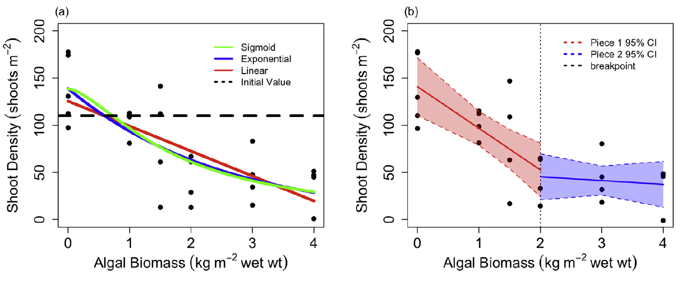 Relationship between *Ulva* biomass and *Zostera marina* shoot density (Source: Bittick et al. 2018).