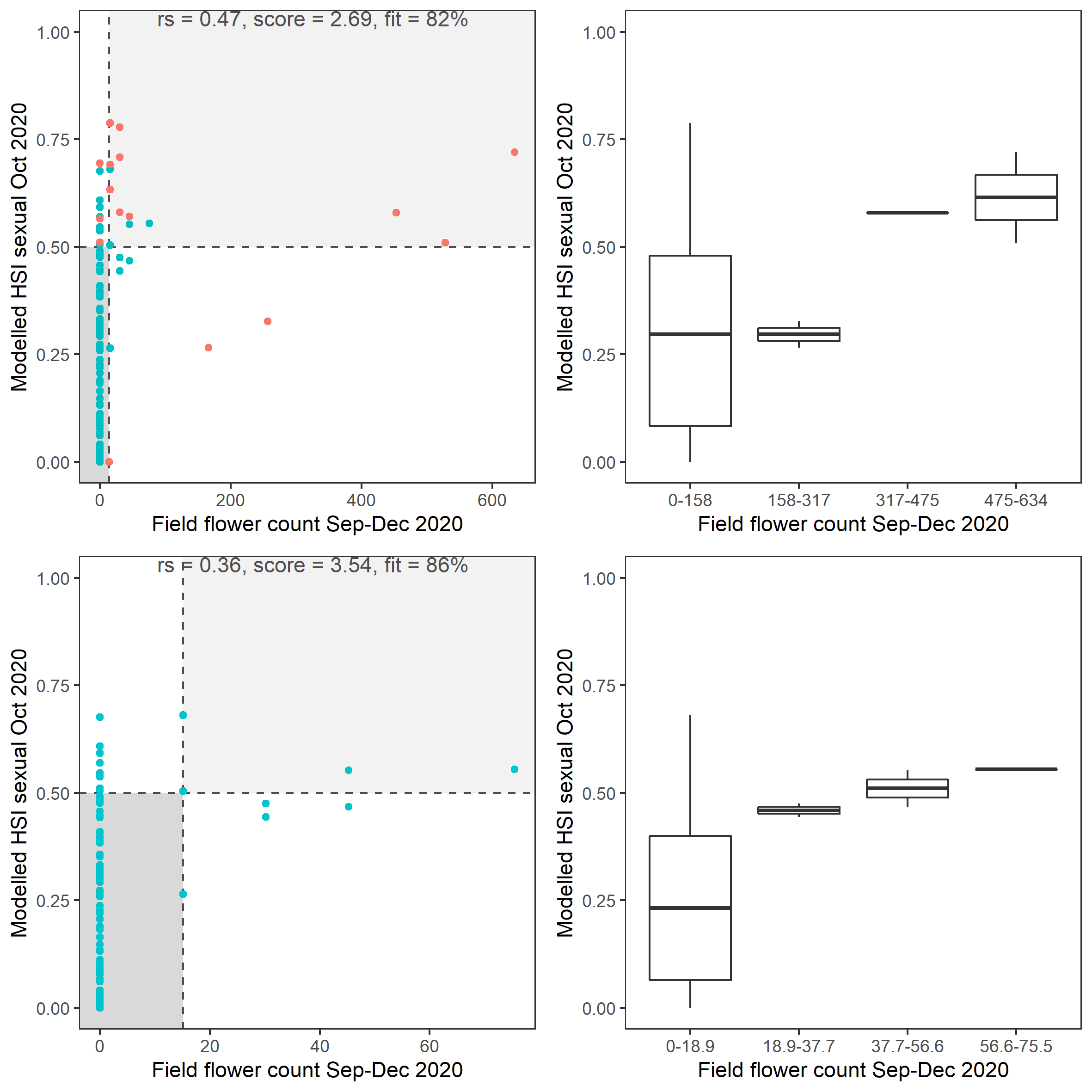 Scatter plot and boxplot of average *Ruppia* flower count per square meter in Sep – Dec 2020 versus HSI model output for overall sexual reproduction integrated over Jan - Oct 2020. Top panel: the entire lagoon (red: north, blue: south), bottom panel: south lagoon. An HSI of 0 represents unsuitable habitat conditions, while an HSI of 1 represents optimal conditions.Vertical dashed line: median count; horizontal dashed line: HSI = 0.5, above which the habitat is classified as ‘preferred habitat’; points within light shaded area: True Positive; points within dark shaded area: True Negative.