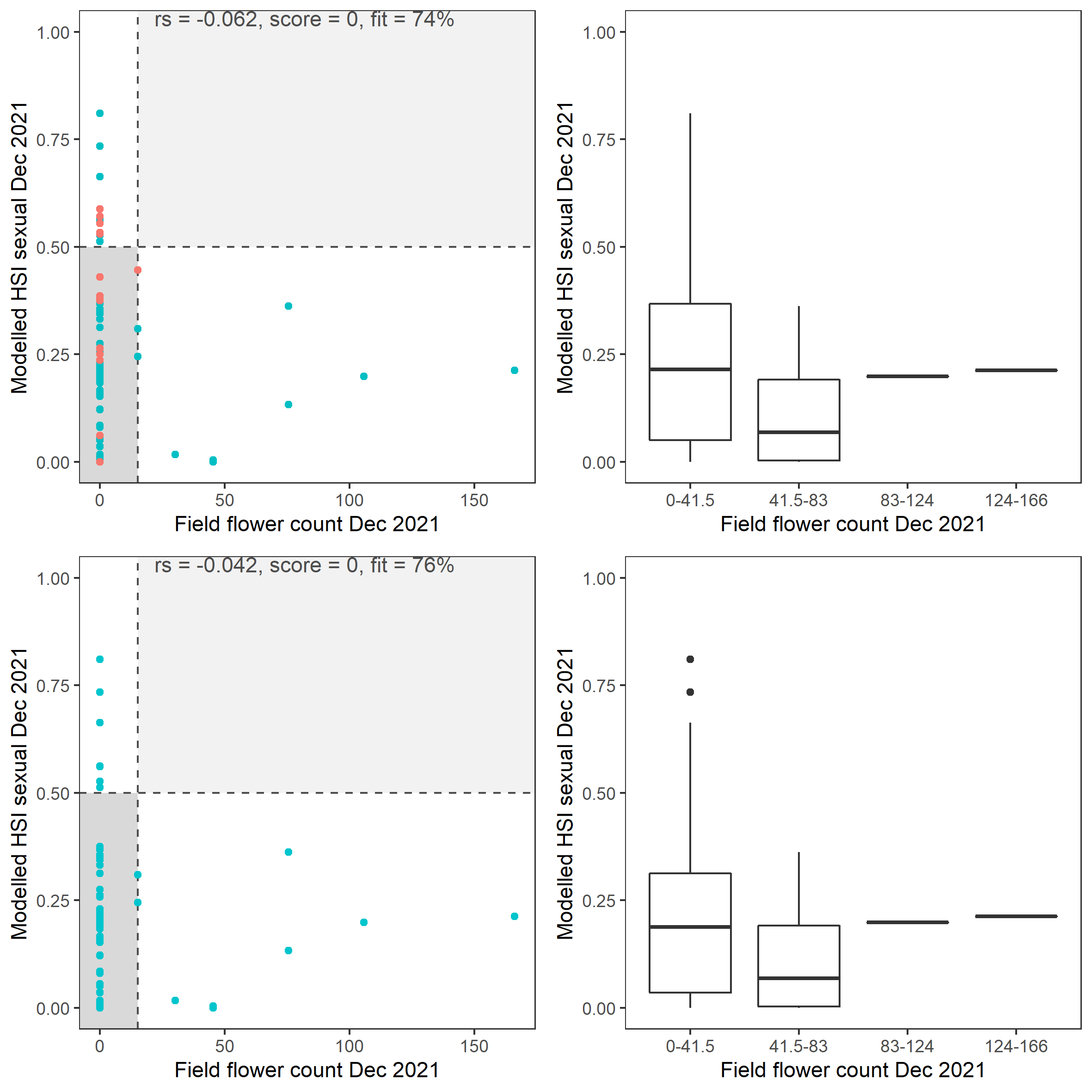 Scatter plot and boxplot of average *Ruppia* flower count per square meter in Dec 2021 versus HSI model output for overall sexual reproduction integrated over Jan – Dec 2021. Top panel: the entire lagoon (red: north, blue: south), bottom panel: south lagoon. An HSI of 0 represents unsuitable habitat conditions, while an HSI of 1 represents optimal conditions. Vertical dashed line: median count; horizontal dashed line: HSI = 0.5, above which the habitat is classified as ‘preferred habitat’; points within light shaded area: True Positive; points within dark shaded area: True Negative.