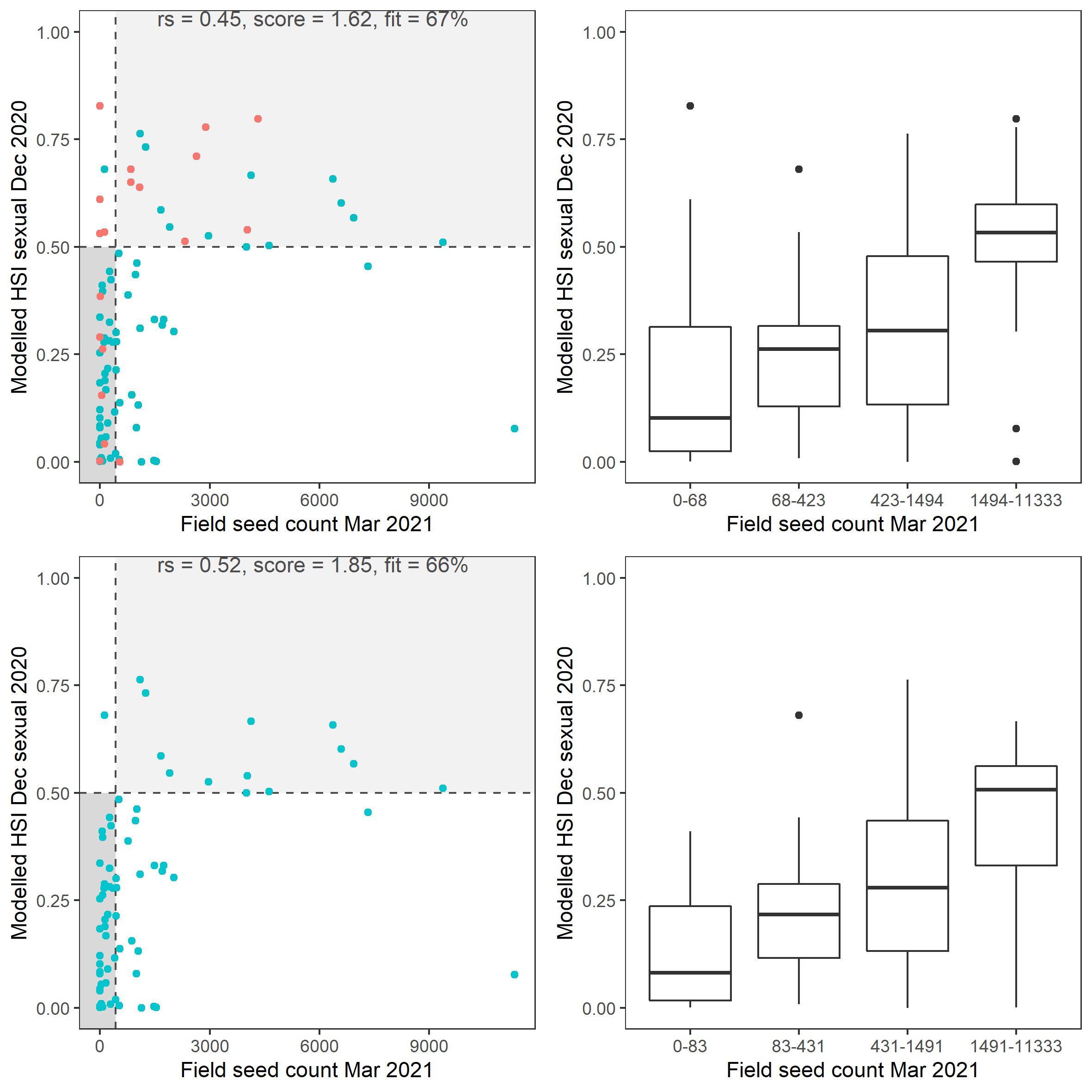 Scatter plot and boxplot of average *Ruppia tuberosa* seed count per square meter in Mar – Apr 2021 versus HSI model output for overall sexual reproduction integrated over Jan - Dec 2020. Top panel: the entire lagoon (red: north, blue: south), bottom panel: south lagoon. An HSI of 0 represents unsuitable habitat conditions, while an HSI of 1 represents optimal conditions. Vertical dashed line: median count; horizontal dashed line: HSI = 0.5, above which the habitat is classified as ‘preferred habitat’; points within light shaded area: True Positive; points within dark shaded area: True Negative.