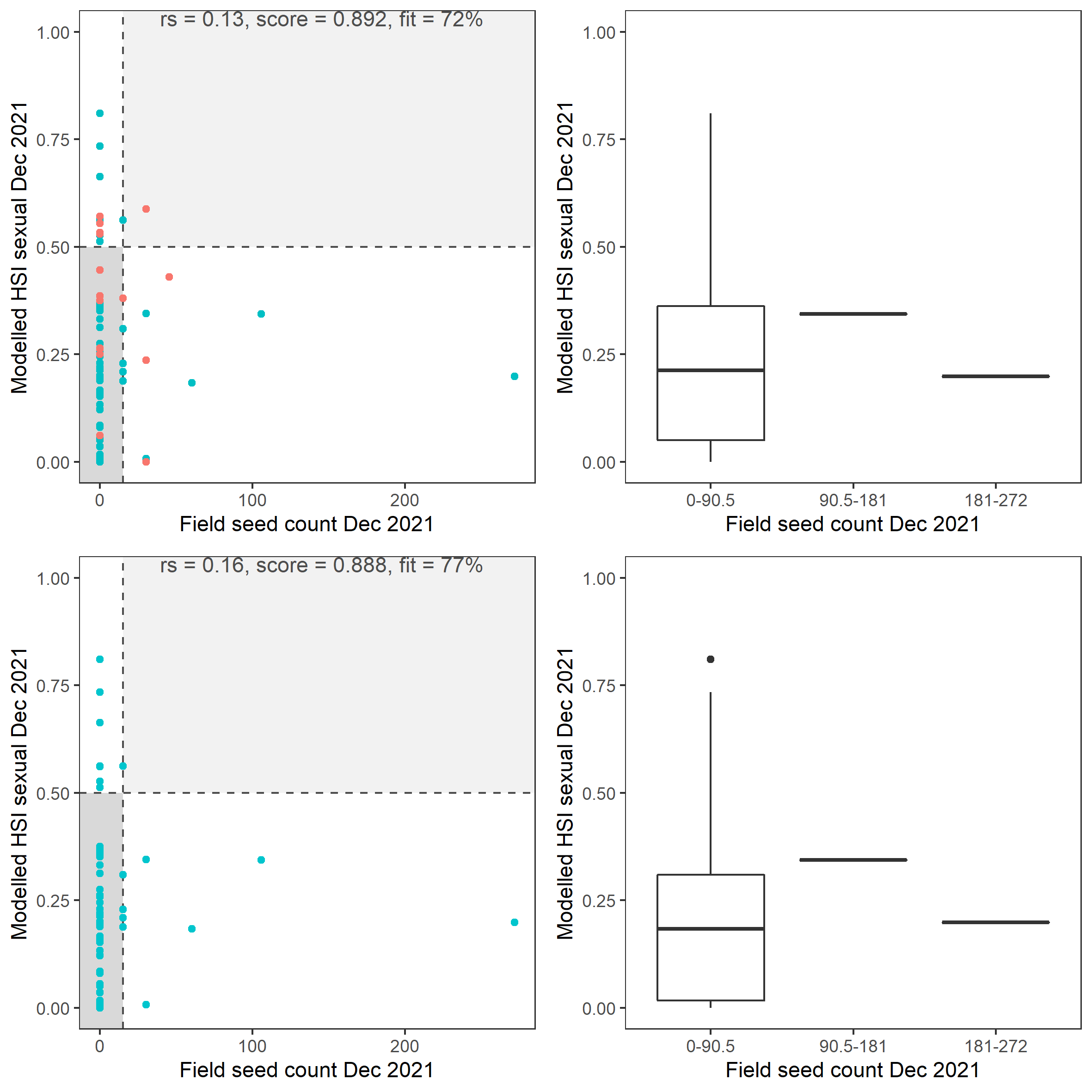 Scatter plot and boxplot of average *Ruppia tuberosa* seed count per square meter in Dec 2021 versus HSI model output for overall sexual reproduction integrated over Jan - Dec 2021. Top panel: the entire lagoon (red: north, blue: south), bottom panel: south lagoon. An HSI of 0 represents unsuitable habitat conditions, while an HSI of 1 represents optimal conditions. Vertical dashed line: median count; horizontal dashed line: HSI = 0.5, above which the habitat is classified as ‘preferred habitat’; points within light shaded area: True Positive; points within dark shaded area: True Negative.