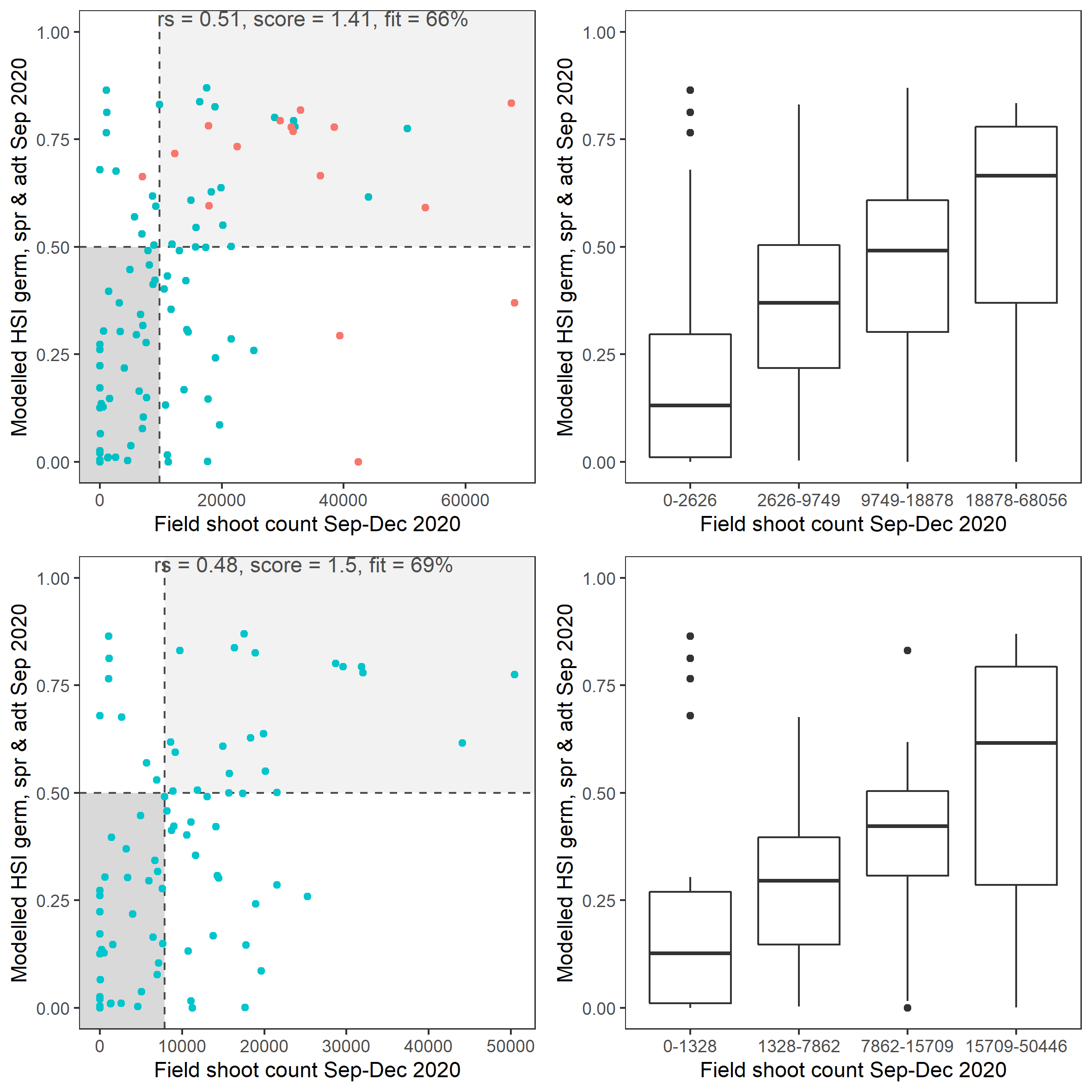Scatter plot and boxplot of average seagrass shoot count per square meter in Sep – Dec 2020 versus HSI model output for germination, sprouting and adult growth integrated over Jan - Sep 2020. Top panel: the entire lagoon (red: north, blue: south), bottom panel: south lagoon. An HSI of 0 represents unsuitable habitat conditions, while an HSI of 1 represents optimal conditions. Vertical dashed line: median count; horizontal dashed line: HSI = 0.5, above which the habitat is classified as ‘preferred habitat’; points within light shaded area: True Positive; points within dark shaded area: True Negative.