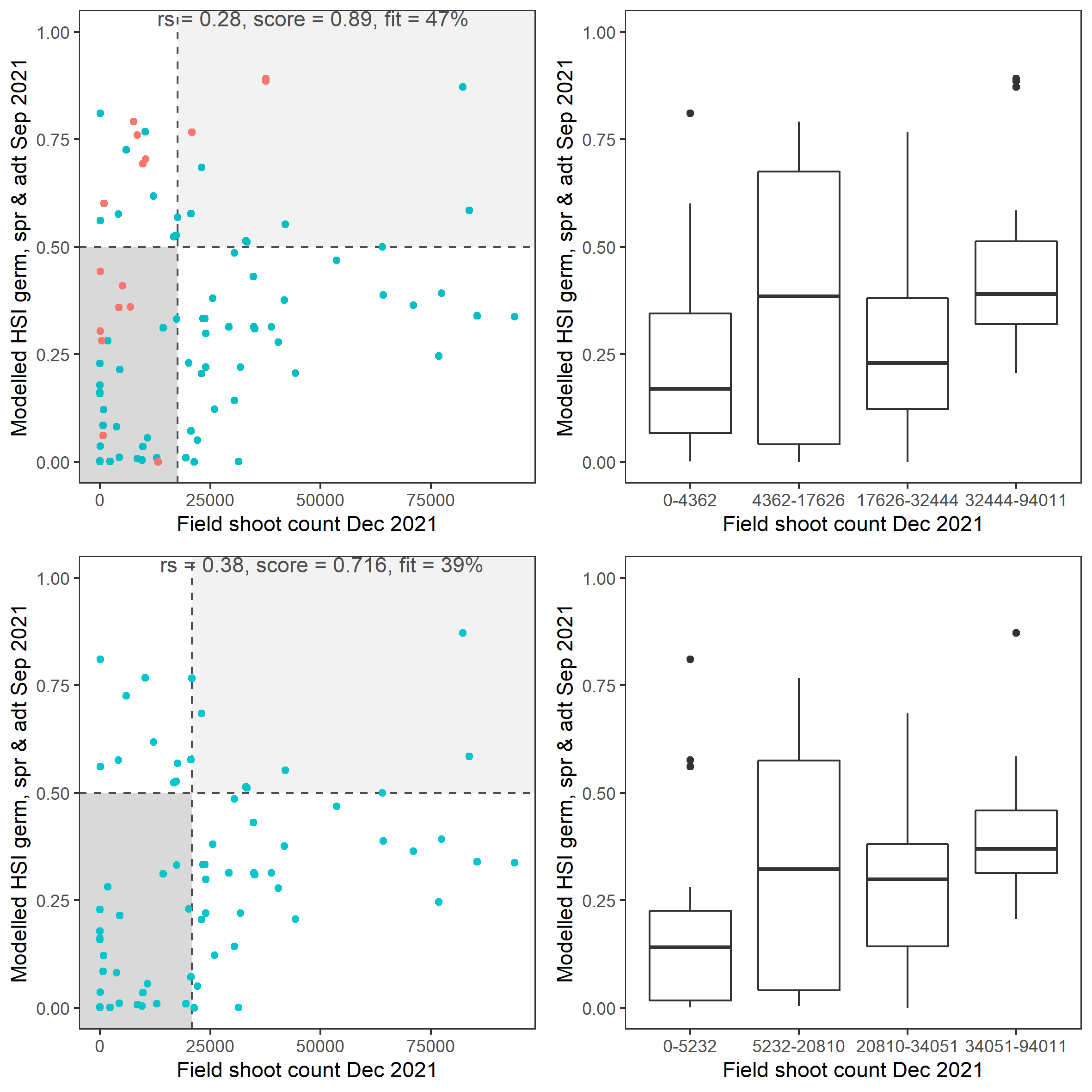 Scatter plot and boxplot of average seagrass shoot count per square meter in Dec 2021 versus HSI model output for germination, sprouting and adult growth integrated over Jan - Sep 2020. Top panel: the entire lagoon (red: north, blue: south), bottom panel: south lagoon. An HSI of 0 represents unsuitable habitat conditions, while an HSI of 1 represents optimal conditions. Vertical dashed line: median count; horizontal dashed line: HSI = 0.5, above which the habitat is classified as ‘preferred habitat’; points within light shaded area: True Positive; points within dark shaded area: True Negative.