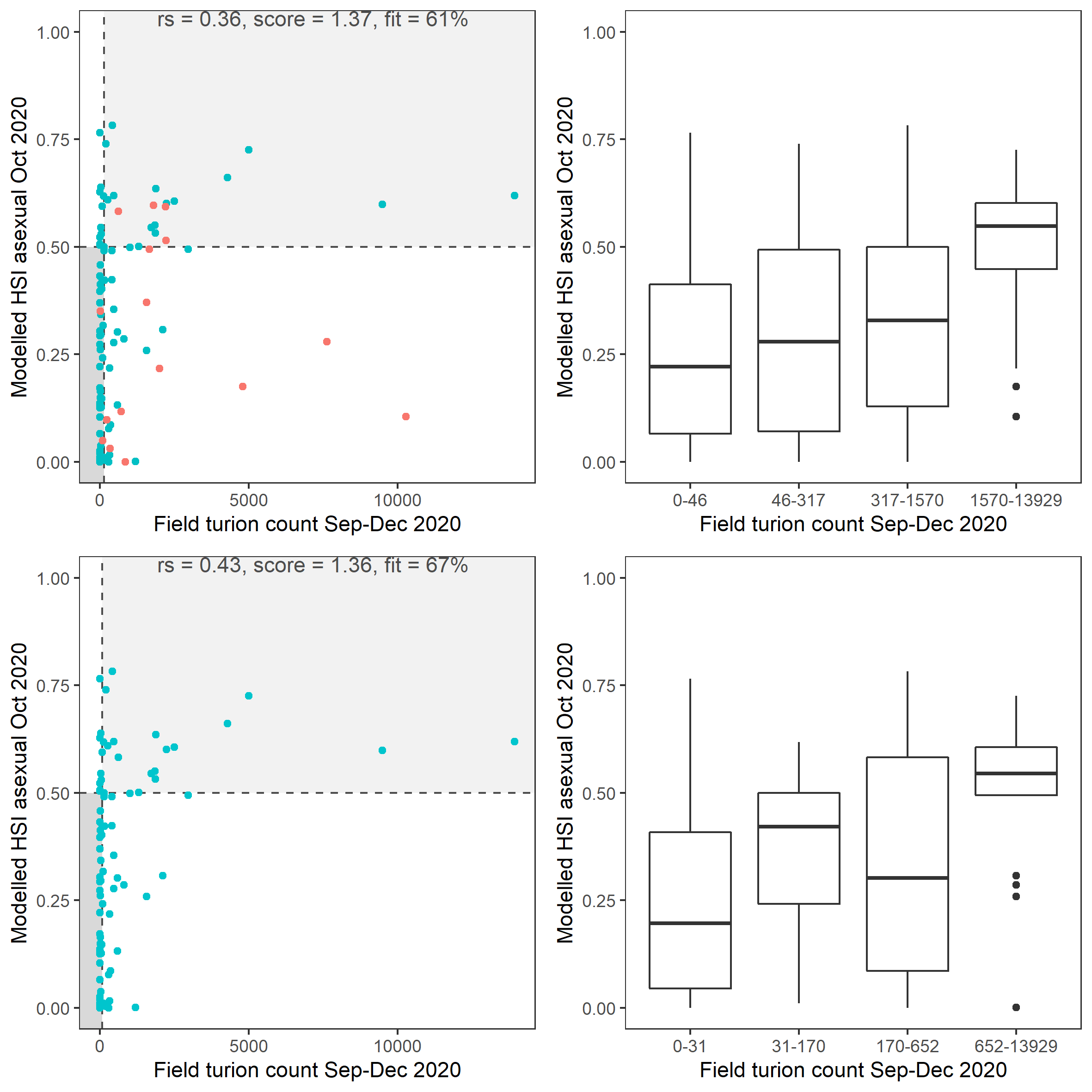 Scatter plot and boxplot of average *Ruppia* turion count per square meter in Sep – Dec 2020 versus HSI model output for overall asexual reproduction integrated over Jan - Oct 2020. Top panel: the entire lagoon (red: north, blue: south), bottom panel: south lagoon. An HSI of 0 represents unsuitable habitat conditions, while an HSI of 1 represents optimal conditions. Vertical dashed line: median count; horizontal dashed line: HSI = 0.5, above which the habitat is classified as ‘preferred habitat’; points within light shaded area: True Positive; points within dark shaded area: True Negative.