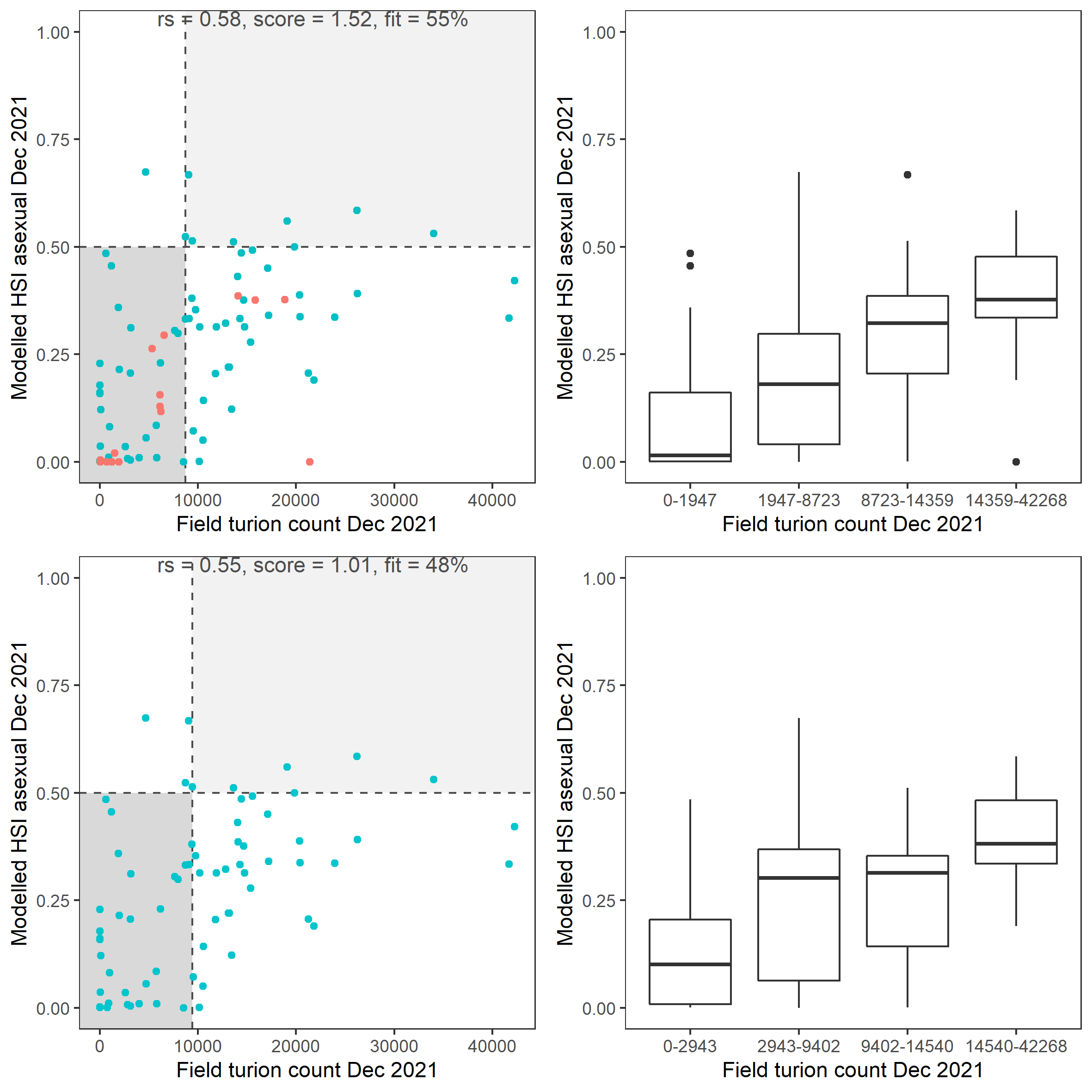 Scatter plot and boxplot of average *Ruppia* turion count per square meter in Dec 2021 versus HSI model output for overall asexual reproduction integrated over Jan - Dec 2021. Top panel: the entire lagoon (red: north, blue: south), bottom panel: south lagoon. An HSI of 0 represents unsuitable habitat conditions, while an HSI of 1 represents optimal conditions. Vertical dashed line: median count; horizontal dashed line: HSI = 0.5, above which the habitat is classified as ‘preferred habitat’; points within light shaded area: True Positive; points within dark shaded area: True Negative.