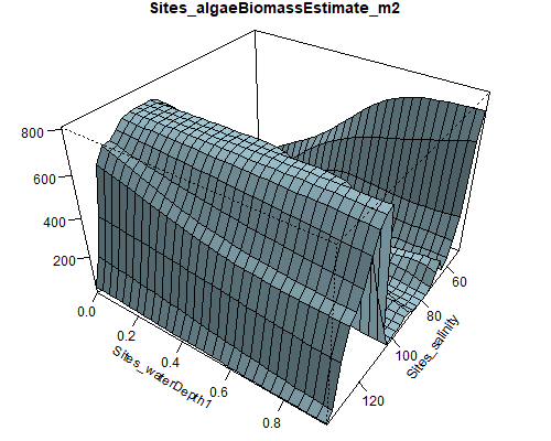 Relationship between abundance of *Ruppia* flowers, turions, macroalgae and salinity (g/L) and water depth (m) during the *Ruppia* reproductive period (Sep – Dec 2020 and Dec 2021) in the Coorong.