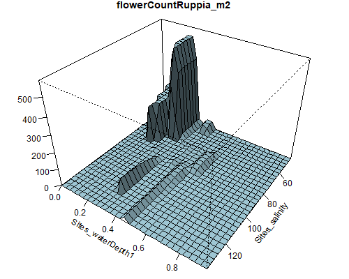 Relationship between abundance of *Ruppia* flowers, turions, macroalgae and salinity (g/L) and water depth (m) during the *Ruppia* reproductive period (Sep – Dec 2020 and Dec 2021) in the Coorong.