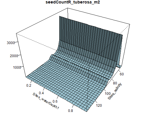 Relationship between abundance of *Ruppia* seeds, macrophyte shoots, macrophyte biomass and salinity (g/L) and water depth (m) during the *Ruppia* reproductive and aestivation period (Sep – Dec 2020, Mar – Apr 2021 and Dec 2021) in the Coorong.