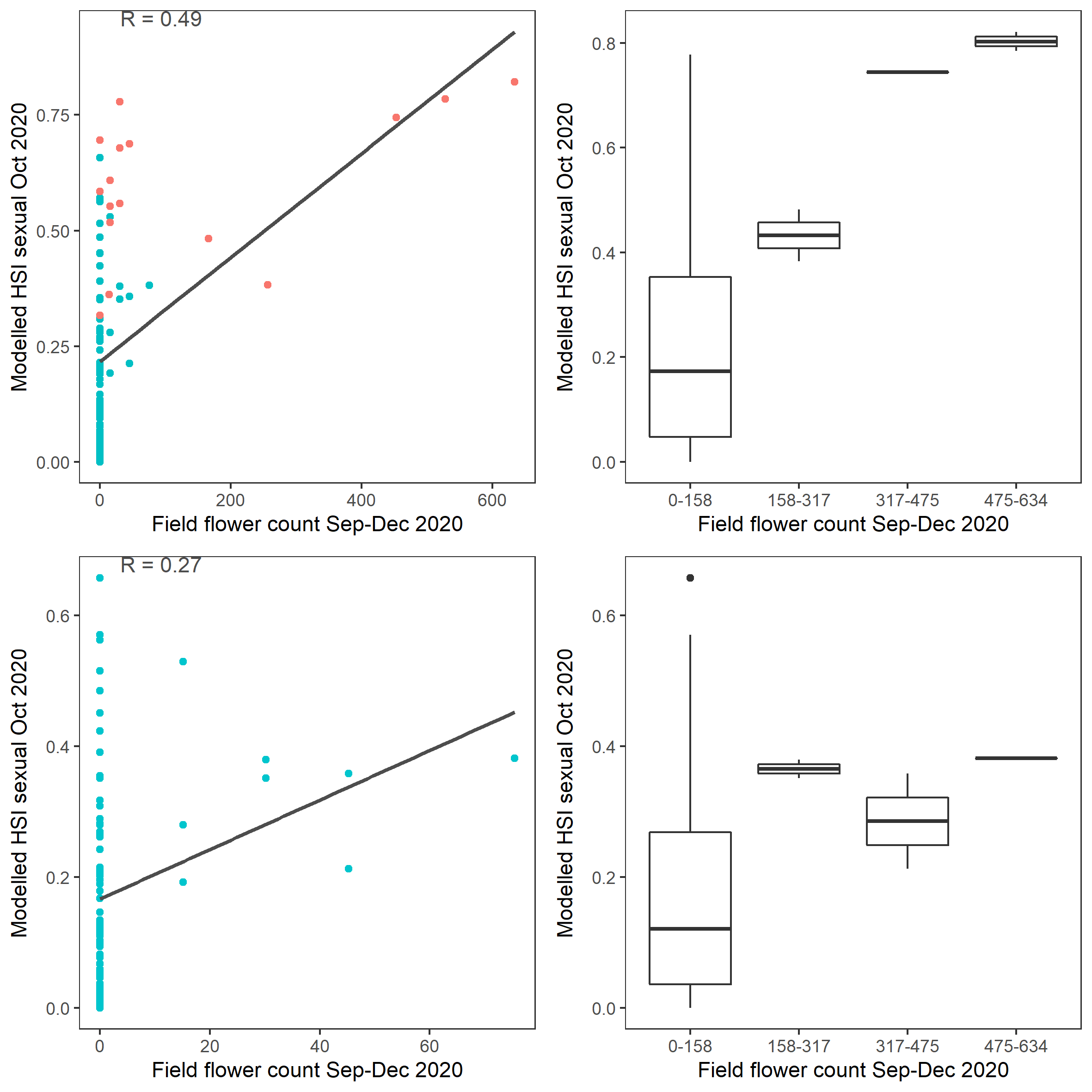 Scatter plot and boxplot of average *Ruppia* flower count per square meter in Sep – Dec 2020 versus HSI model output for overall sexual reproduction integrated over Jan - Oct 2020. Top panel: the entire lagoon (red: north, blue: south), bottom panel: south lagoon. An HSI of 0 represents unsuitable habitat conditions, while an HSI of 1 represents optimal conditions.