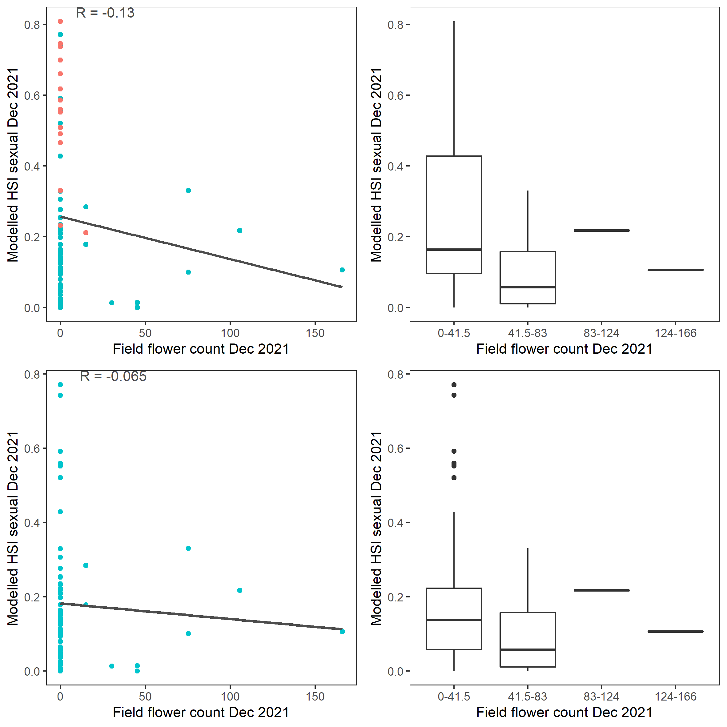 Scatter plot and boxplot of average *Ruppia* flower count per square meter in Dec 2021 versus HSI model output for overall sexual reproduction integrated over Jan – Dec 2021. Top panel: the entire lagoon (red: north, blue: south), bottom panel: south lagoon. An HSI of 0 represents unsuitable habitat conditions, while an HSI of 1 represents optimal conditions.