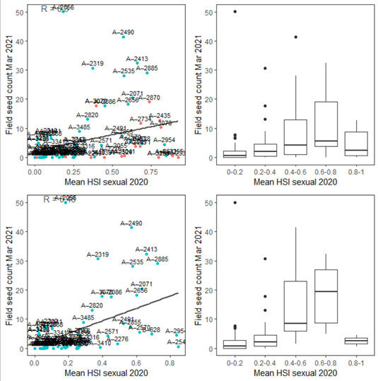 Average seed count per core in 2021 Mar (circles) overlaid on HSI model output for sexual reproduction to end of 2020 (top), and validation plots for the entire lagoon separated into north and south (middle, red: north, blue: south, 100m buffer), and south lagoon only (bottom, 100m buffer). An HSI of 0 (dark purple) represents unsuitable habitat conditions, while an HSI of 1 represents optimal conditions (yellow).