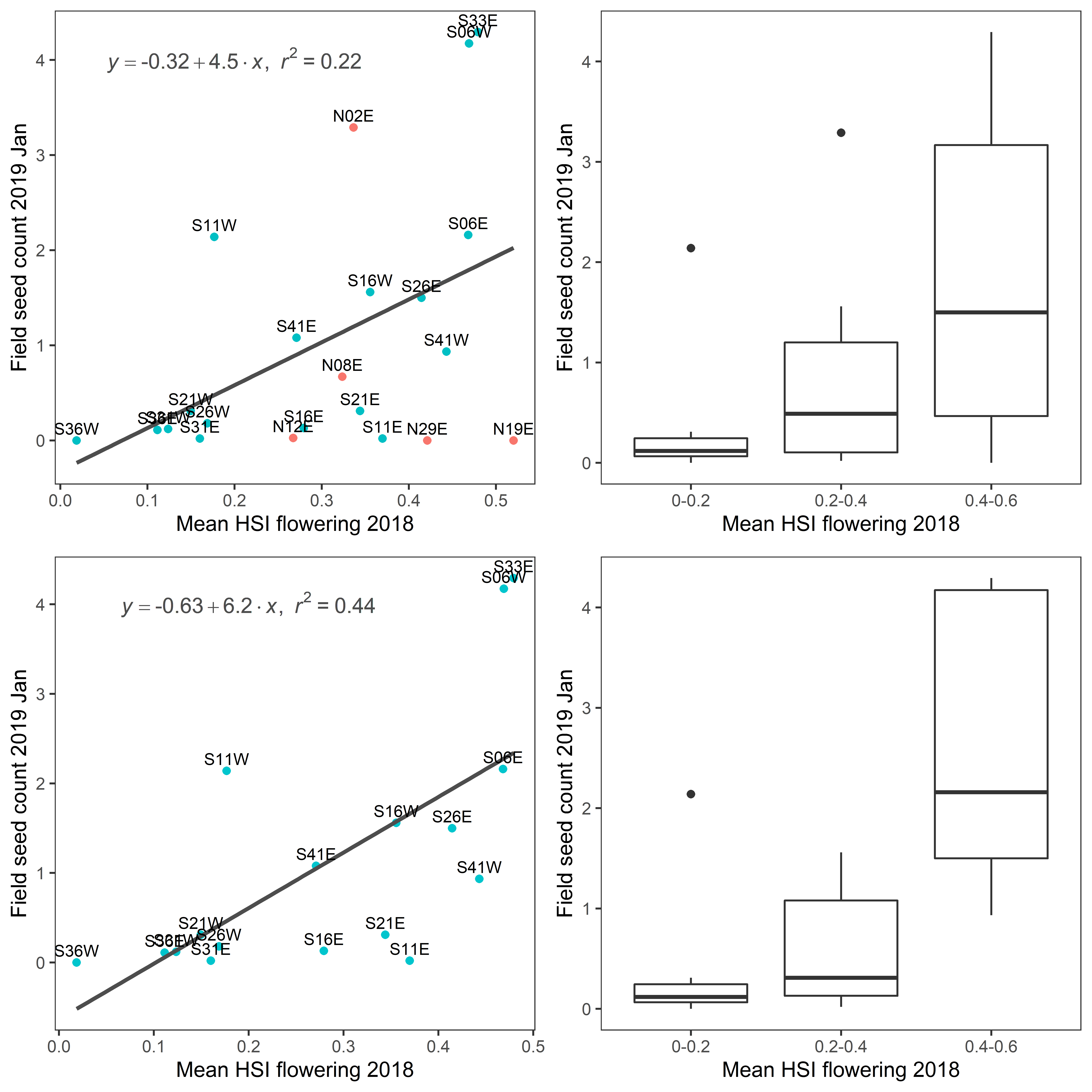 Scatter and box plot of average seed count per core in 2019 January versus averaged HSI for flowering and seed set in 2018 in the entire lagoon (top panel: red - north lagoon sites; blue - south lagoon sites) and south lagoon (bottom panel). Text on top of each data point indicates site name.