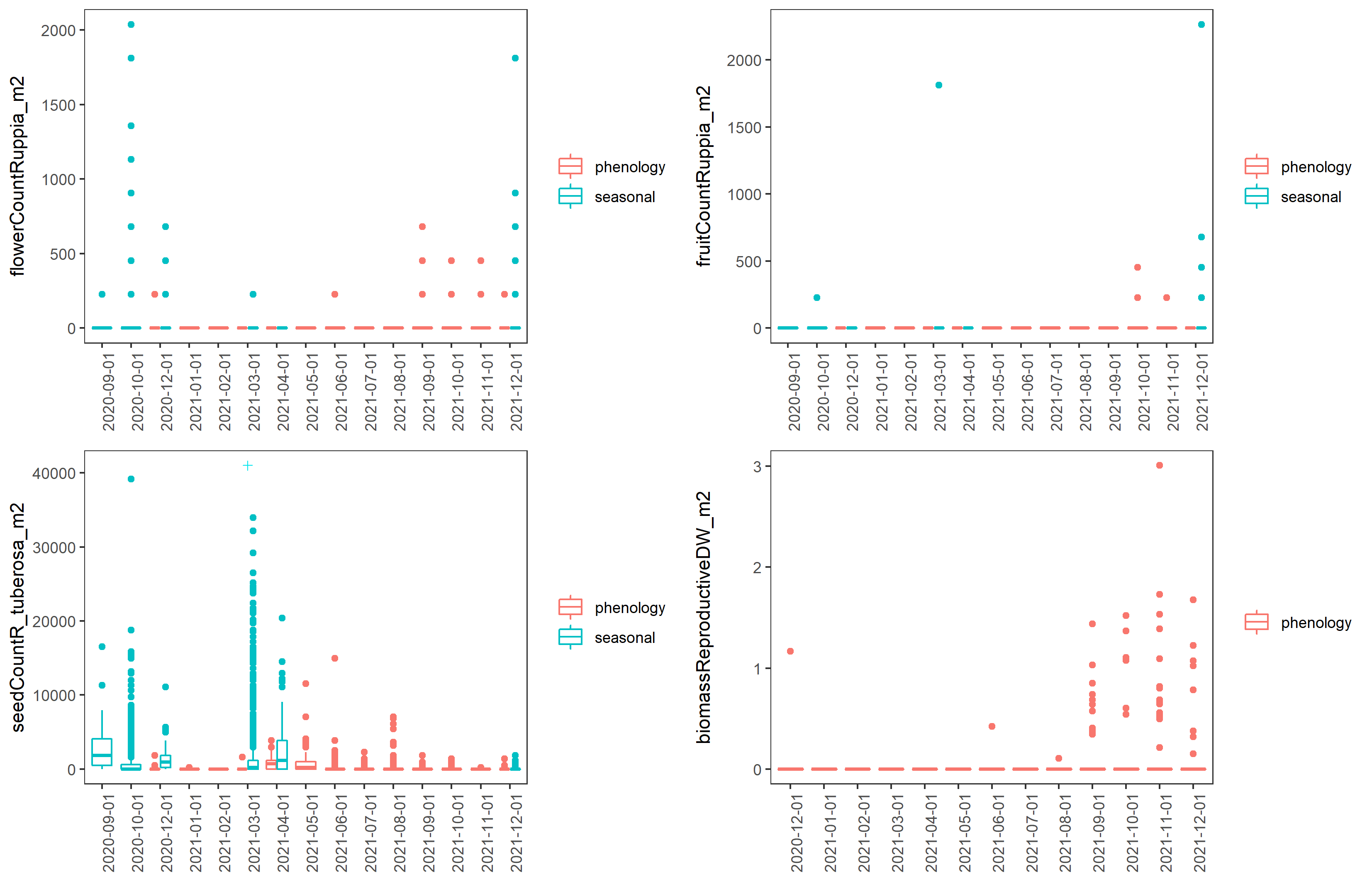 Boxplots  of monthly *Ruppia* flower count, fruit count, seed count (per m^2^) and biomass of sexual reproductive structures (inflorescence, flowers, fruits, g DW/m^2^) between December 2020 and December 2021. ‘+’ indicates data outside of plotting range.