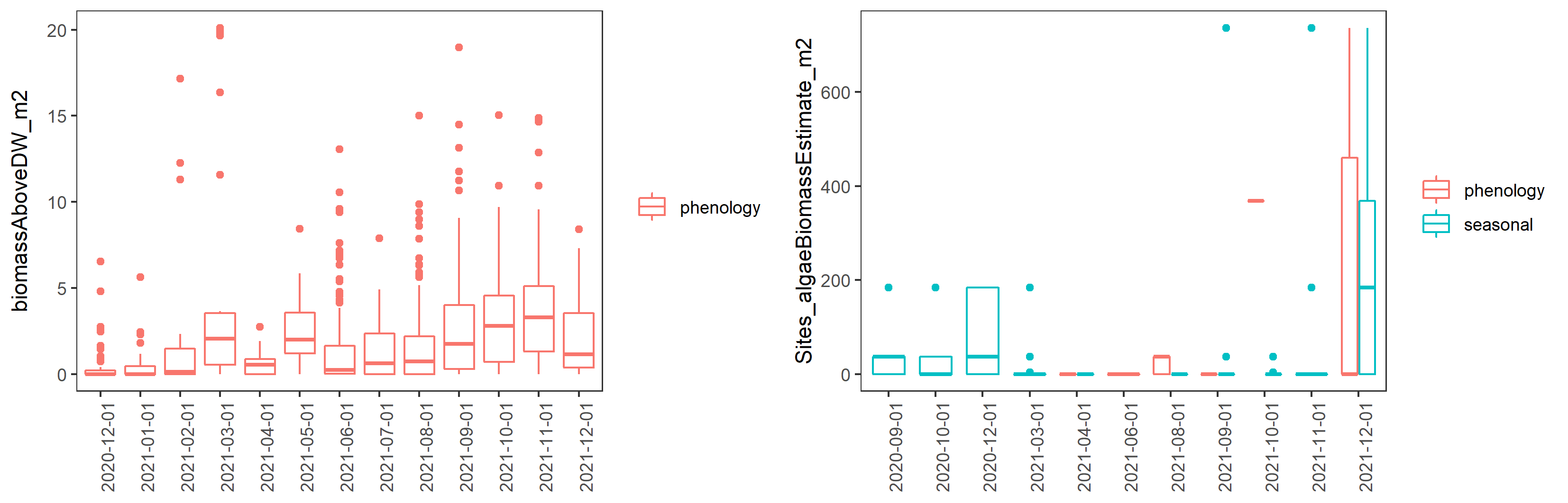 Boxplots of monthly aboveground macrophyte biomass (excluding reproductive structures, g DW/m^2^) and estimated algae biomass (g DW/m^2^) between December 2020 and December 2021.
