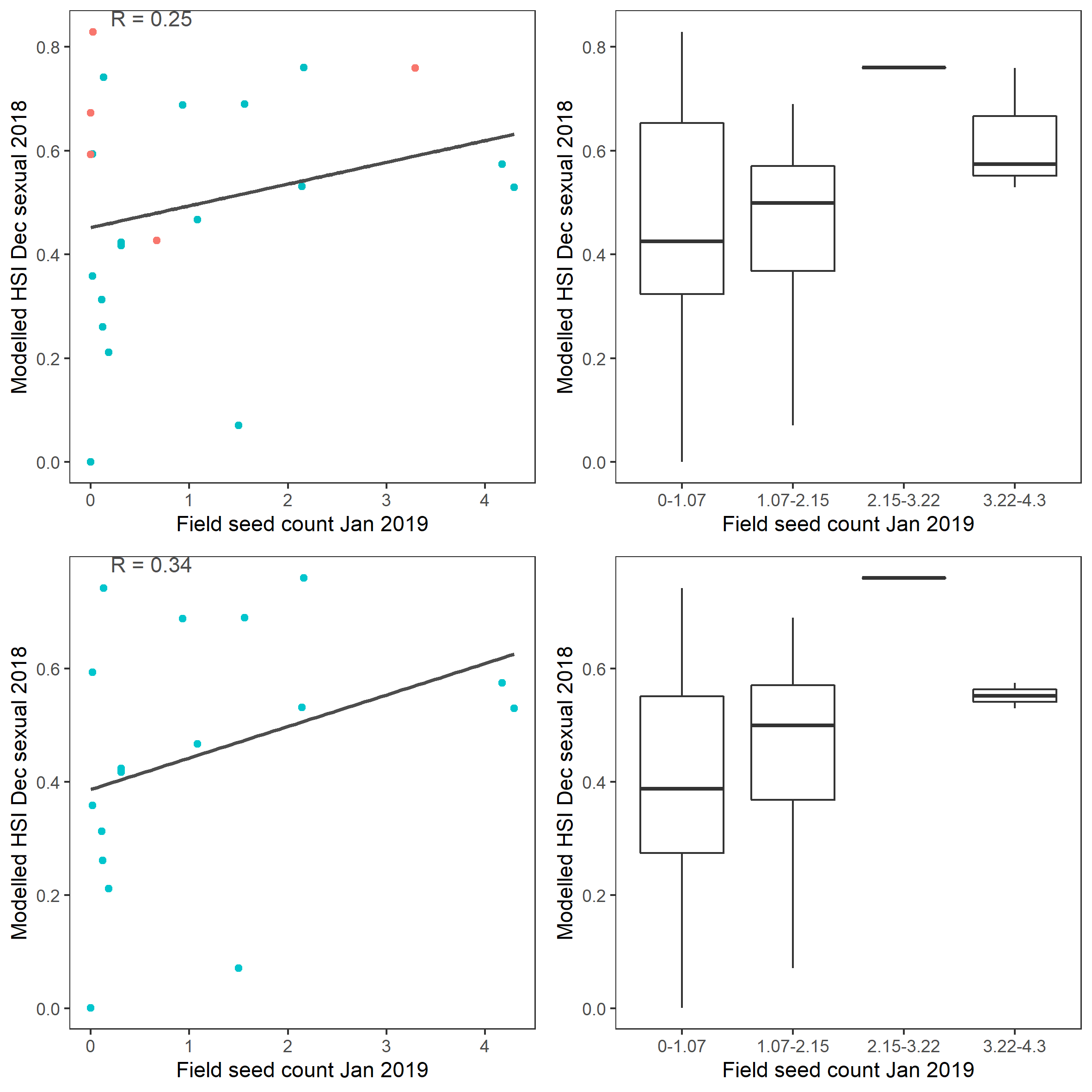Scatter plot and boxplot of average *Ruppia tuberosa* seed count per 7.5 cm core in Jan 2019 versus HSI model output for overall sexual reproduction integrated over Jan - Dec 2018. Top panel: the entire lagoon (red: north, blue: south), bottom panel: south lagoon. An HSI of 0 represents unsuitable habitat conditions, while an HSI of 1 represents optimal conditions.