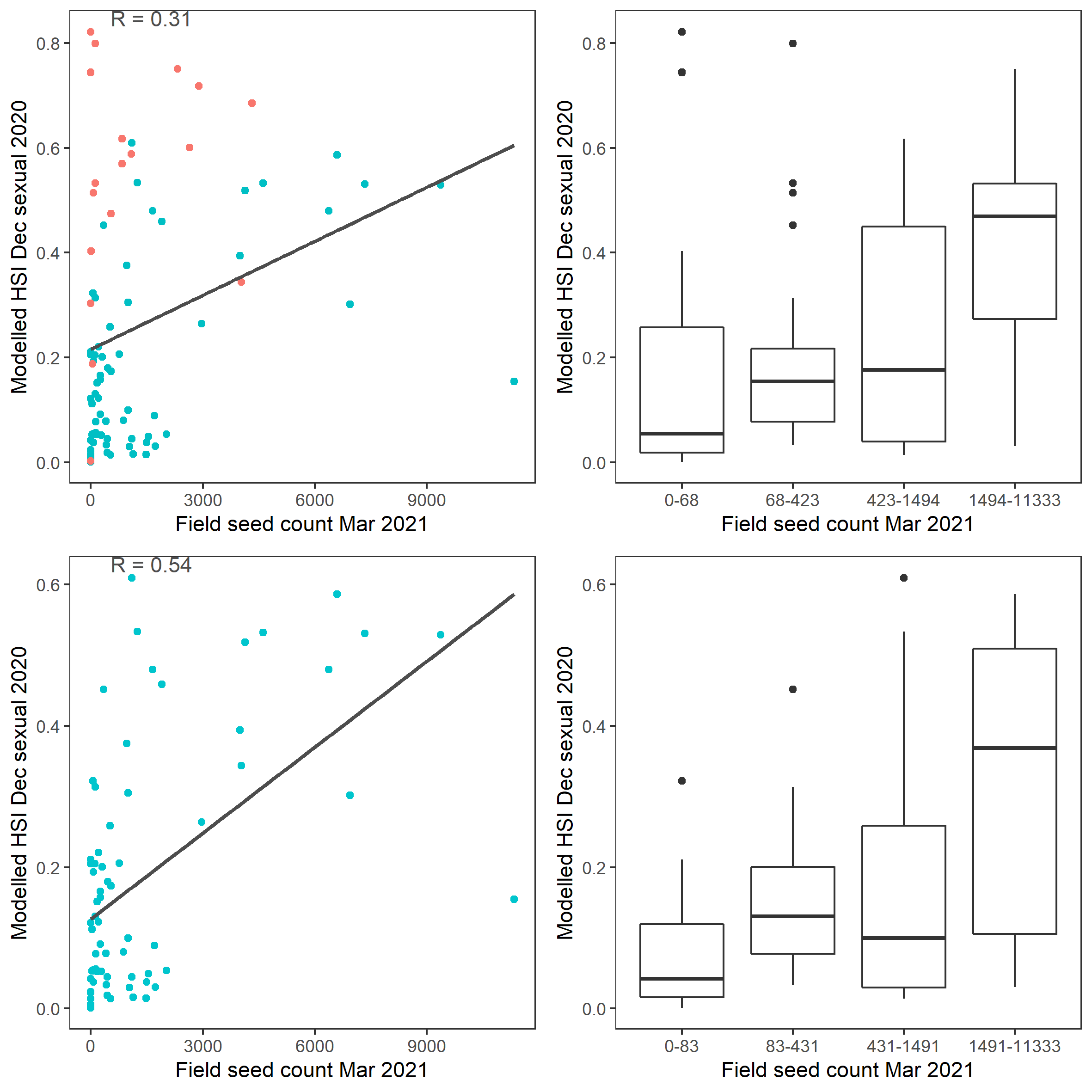 Scatter plot and boxplot of average *Ruppia tuberosa* seed count per square meter in Mar – Apr 2021 versus HSI model output for overall sexual reproduction integrated over Jan - Dec 2020. Top panel: the entire lagoon (red: north, blue: south), bottom panel: south lagoon. An HSI of 0 represents unsuitable habitat conditions, while an HSI of 1 represents optimal conditions.