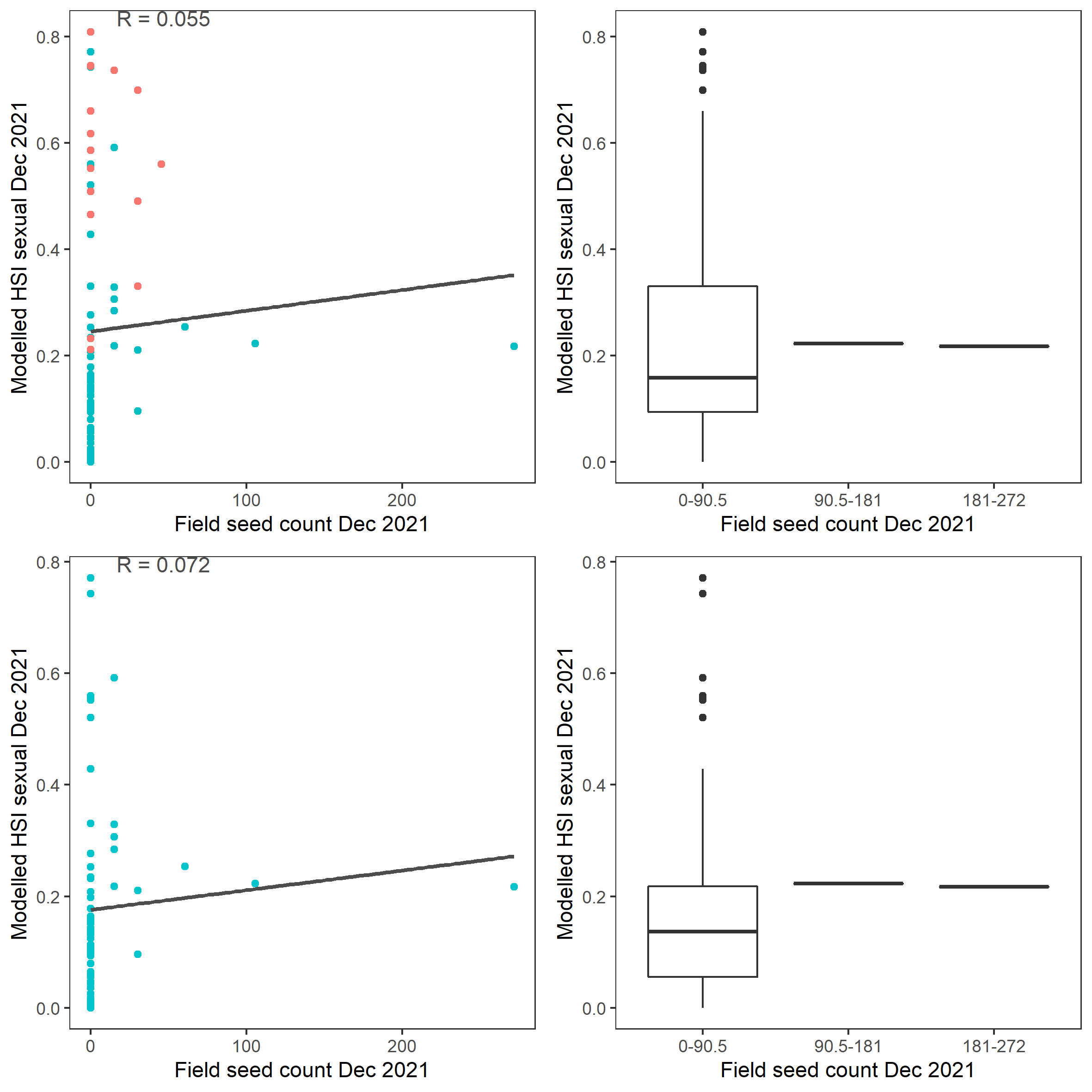 Scatter plot and boxplot of average *Ruppia tuberosa* seed count per square meter in Dec 2021 versus HSI model output for overall sexual reproduction integrated over Jan - Dec 2021. Top panel: the entire lagoon (red: north, blue: south), bottom panel: south lagoon. An HSI of 0 represents unsuitable habitat conditions, while an HSI of 1 represents optimal conditions.