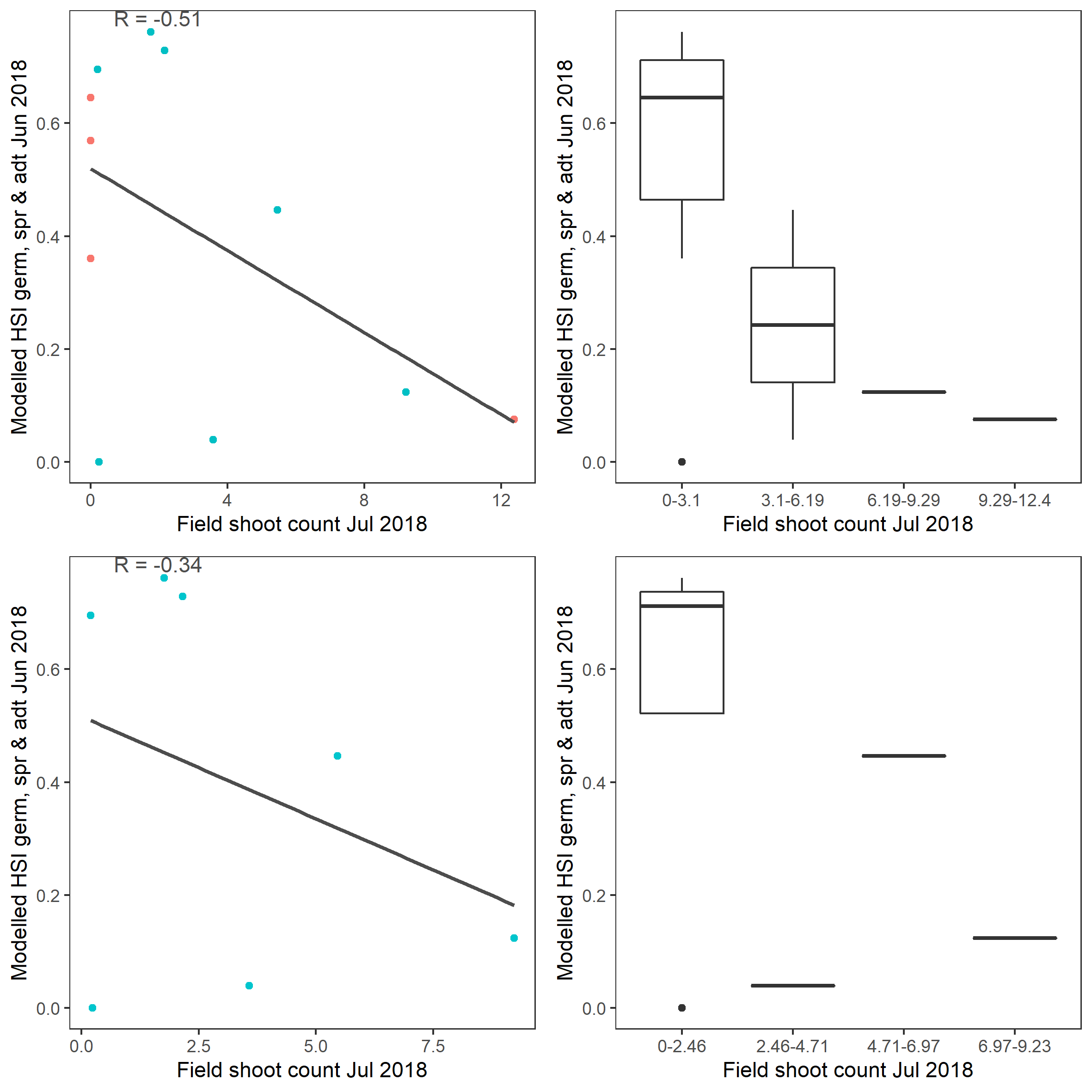 Scatter plot and boxplot of average seagrass shoot count per 7.5 cm core in Jul 2018 versus HSI model output for germination, sprouting and adult growth integrated over Jan – Jun 2018. Top panel: the entire lagoon (red: north, blue: south), bottom panel: south lagoon. An HSI of 0 represents unsuitable habitat conditions, while an HSI of 1 represents optimal conditions.