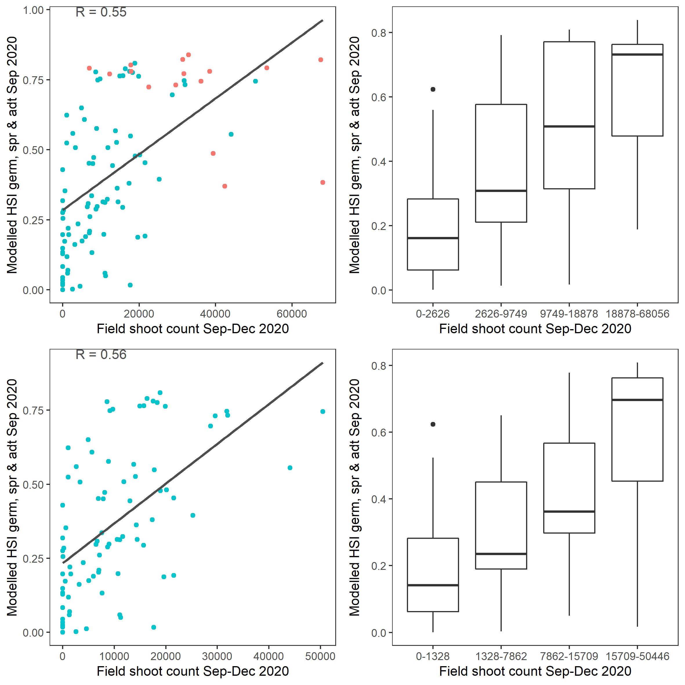 Scatter plot and boxplot of average seagrass shoot count per square meter in Sep – Dec 2020 versus HSI model output for germination, sprouting and adult growth integrated over Jan - Sep 2020. Top panel: the entire lagoon (red: north, blue: south), bottom panel: south lagoon. An HSI of 0 represents unsuitable habitat conditions, while an HSI of 1 represents optimal conditions.