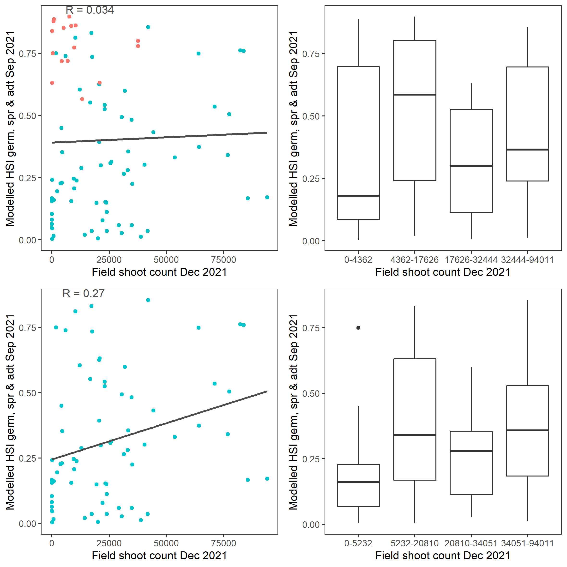 Scatter plot and boxplot of average seagrass shoot count per square meter in Dec 2021 versus HSI model output for germination, sprouting and adult growth integrated over Jan - Sep 2020. Top panel: the entire lagoon (red: north, blue: south), bottom panel: south lagoon. An HSI of 0 represents unsuitable habitat conditions, while an HSI of 1 represents optimal conditions.