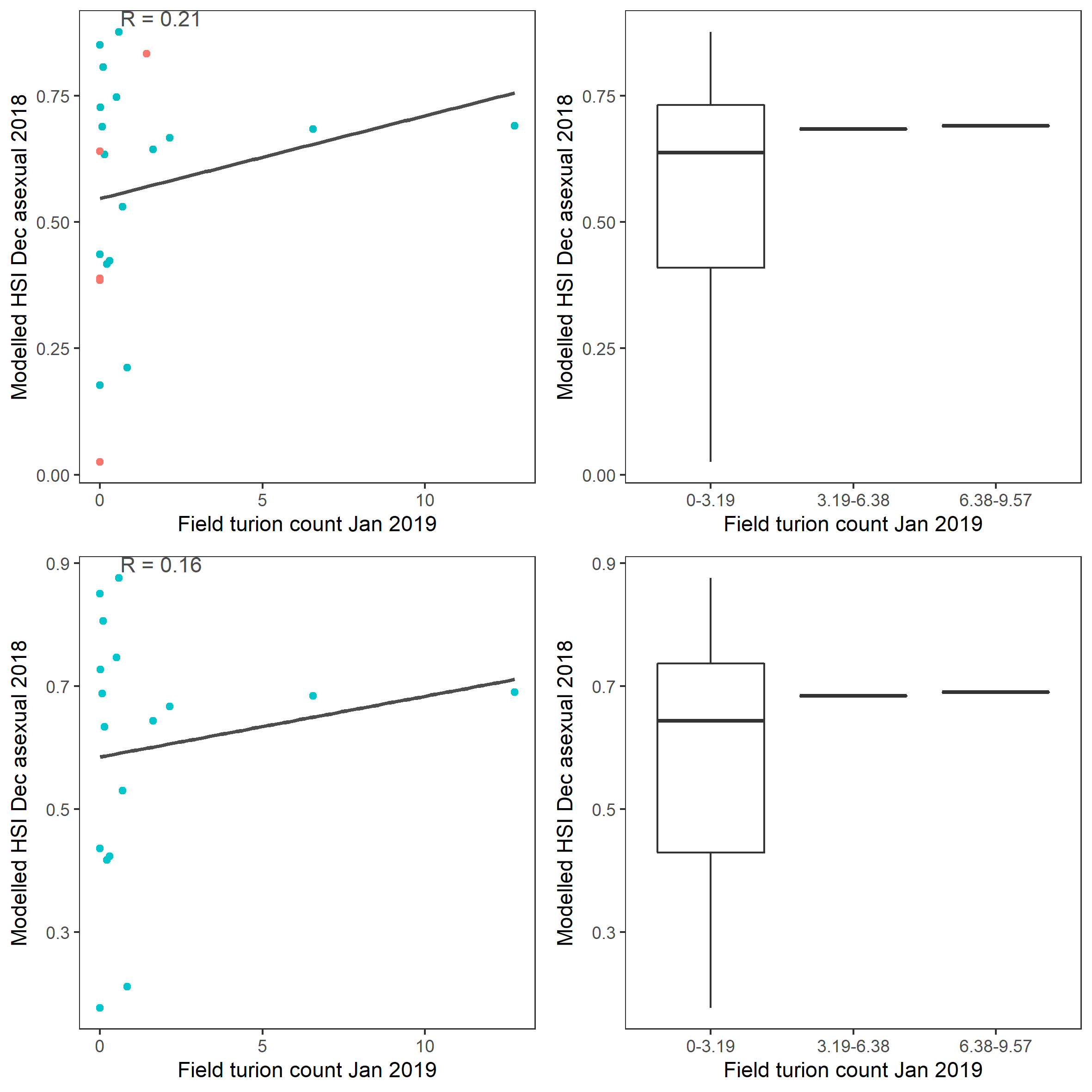 Scatter plot and boxplot of average *Ruppia* turion count per 7.5 cm core in Jan 2019 versus HSI model output for overall asexual reproduction integrated over Jan - Dec 2018. Top panel: the entire lagoon (red: north, blue: south), bottom panel: south lagoon. An HSI of 0 represents unsuitable habitat conditions, while an HSI of 1 represents optimal conditions.