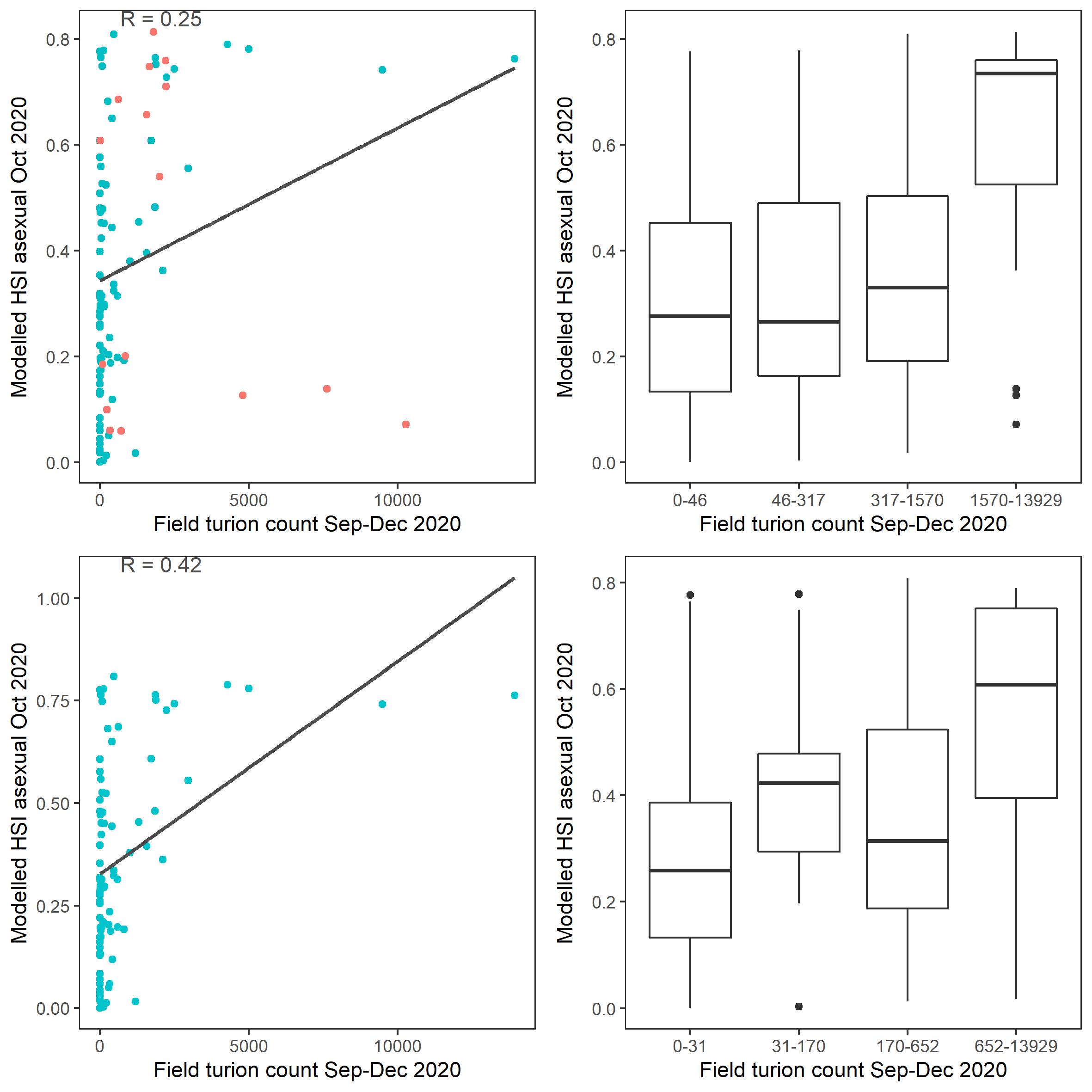 Scatter plot and boxplot of average *Ruppia* turion count per square meter in Sep – Dec 2020 versus HSI model output for overall asexual reproduction integrated over Jan - Oct 2020. Top panel: the entire lagoon (red: north, blue: south), bottom panel: south lagoon. An HSI of 0 represents unsuitable habitat conditions, while an HSI of 1 represents optimal conditions.