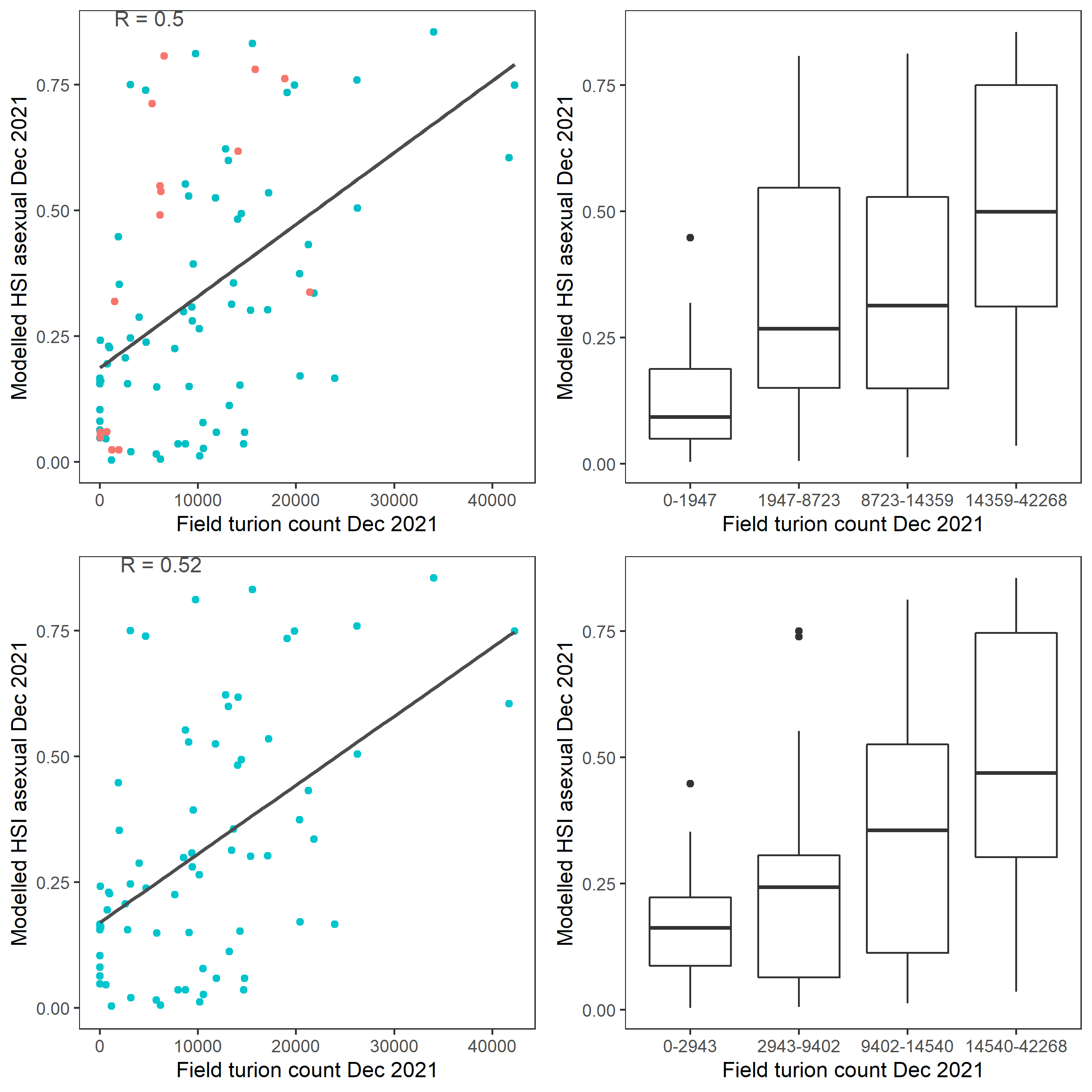 Scatter plot and boxplot of average *Ruppia* turion count per square meter in Dec 2021 versus HSI model output for overall asexual reproduction integrated over Jan - Dec 2021. Top panel: the entire lagoon (red: north, blue: south), bottom panel: south lagoon. An HSI of 0 represents unsuitable habitat conditions, while an HSI of 1 represents optimal conditions.