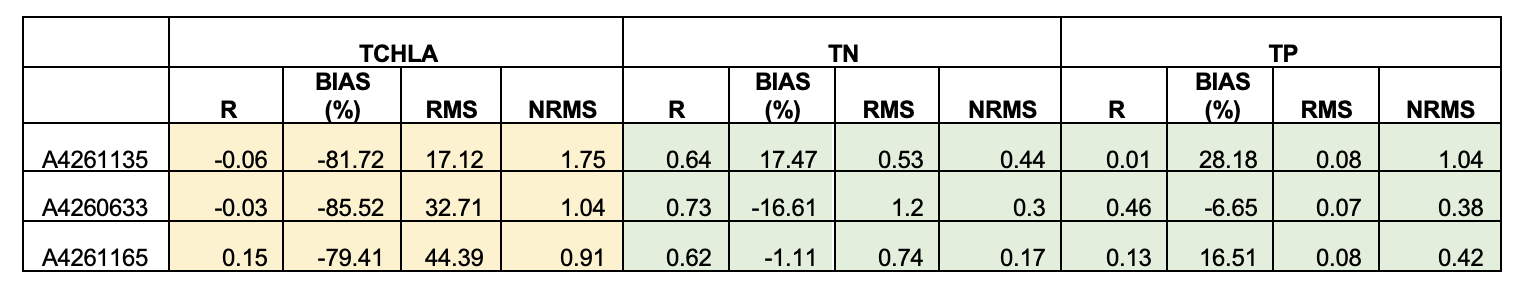 Performance summary of CDM (Gen 0) simulating long-term TCHLA, TN and TP concentrations.