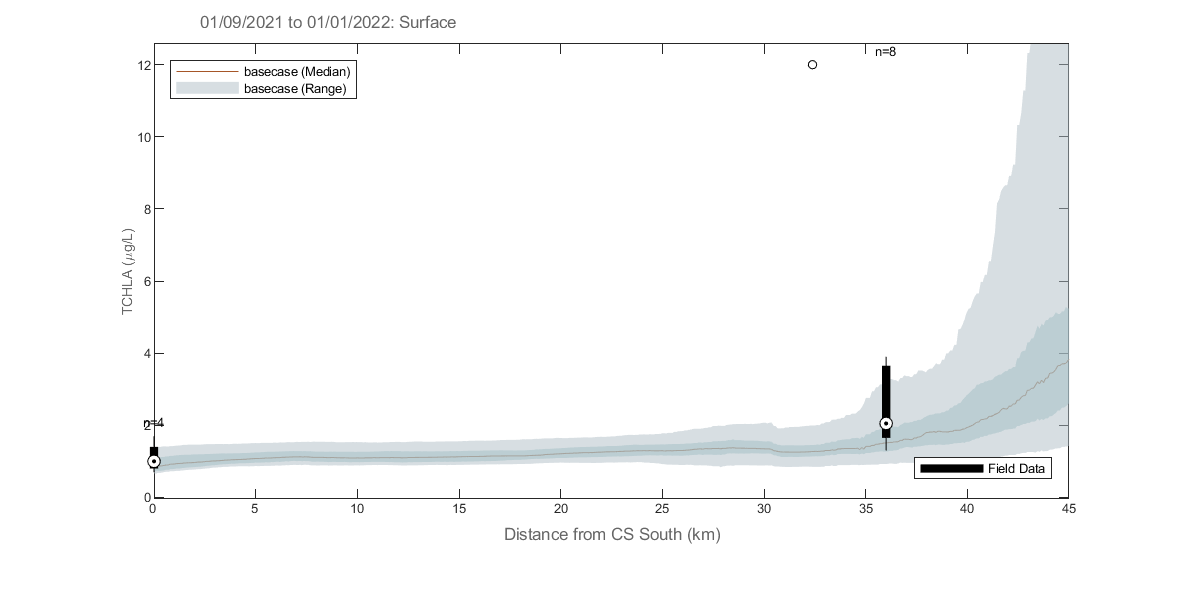 Example output from plottfv_transect with distance from Goolwa Barrage (km) along the x-axis