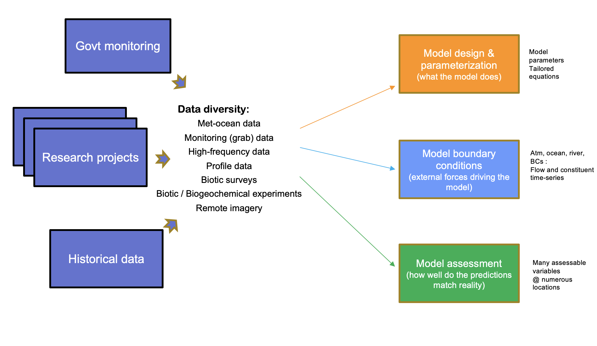 The model-data ecosystem and conceptual approach to model-data integration, accomodating data diversity and varied model requirements.