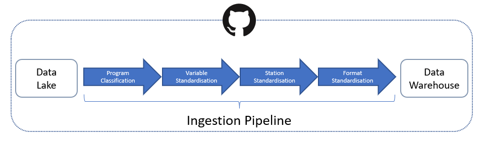 ETL (Extract, Transform, Load) data workflow diagram.