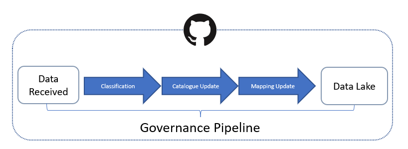 Steps for governance of new and updated data-sets.