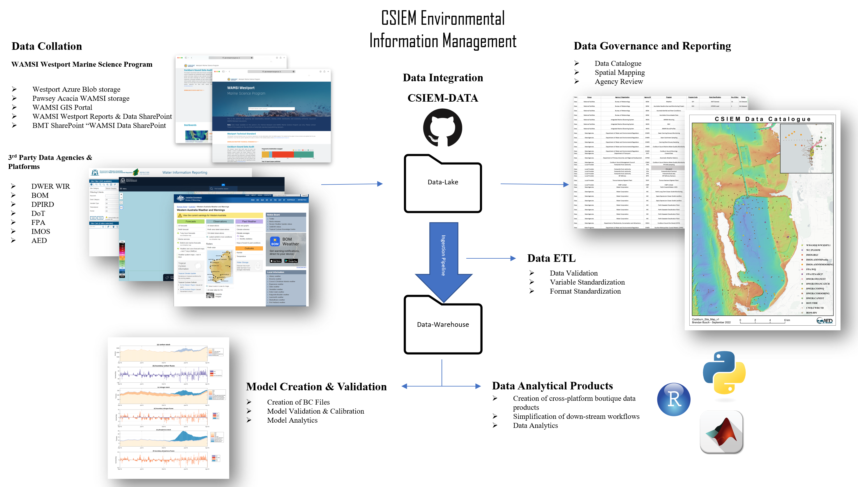 CSIEM Environmental Information Management overview (click to enlarge). 