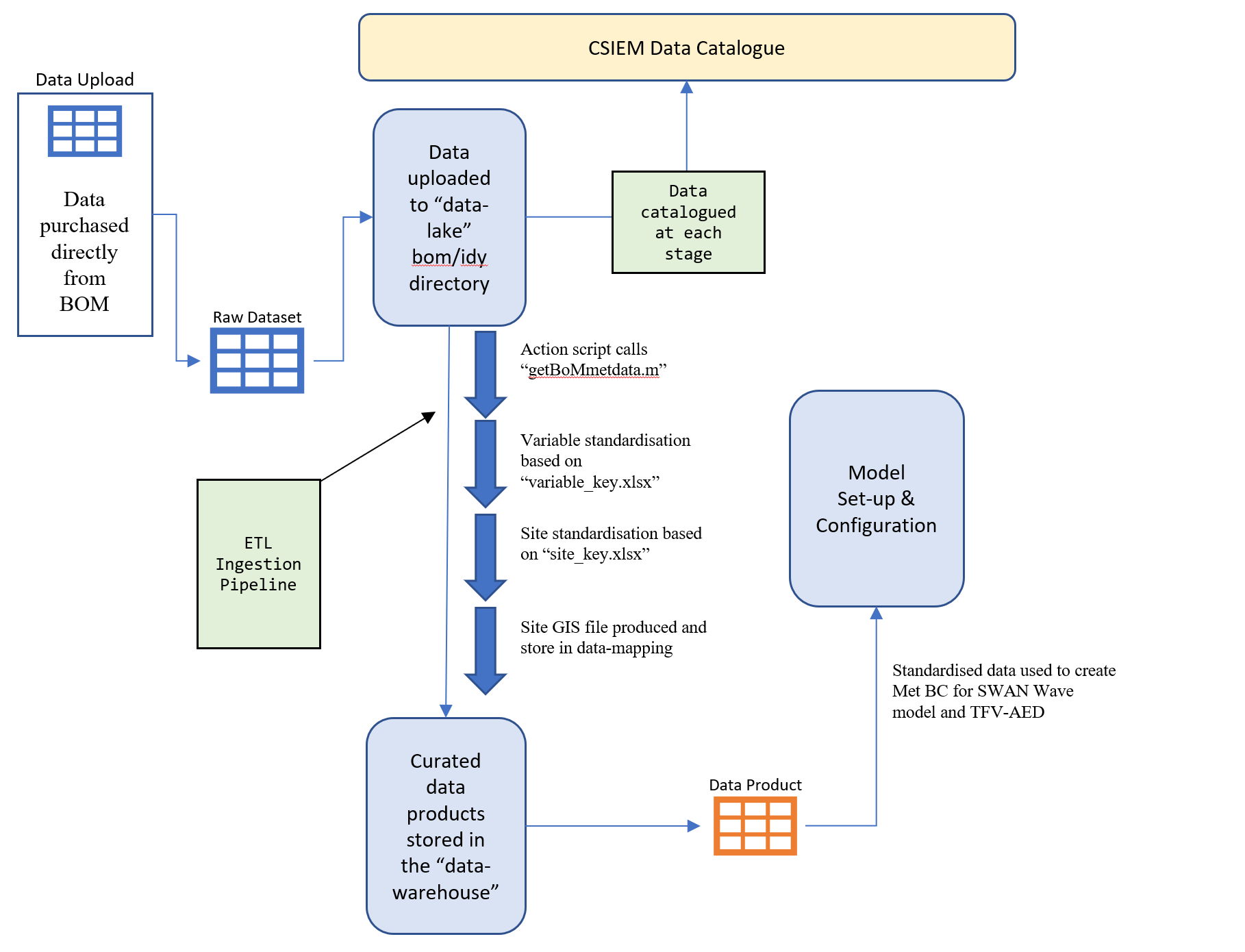 CSIEM work flow diagram for met data