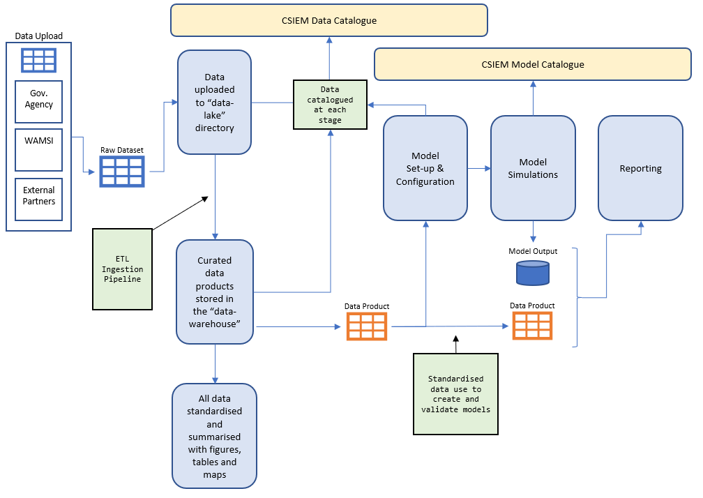 4 Model-Data Organisation | The Cockburn Sound Integrated Ecosystem Model