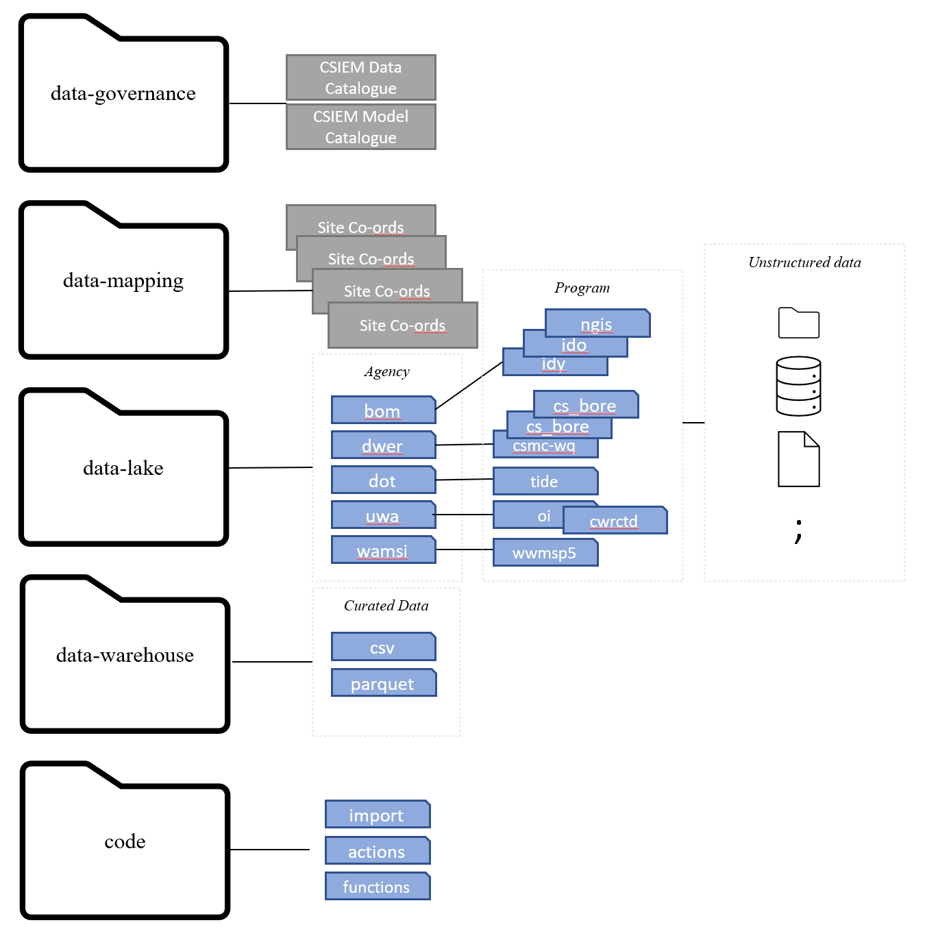 CSIEM Data online storage folder structure