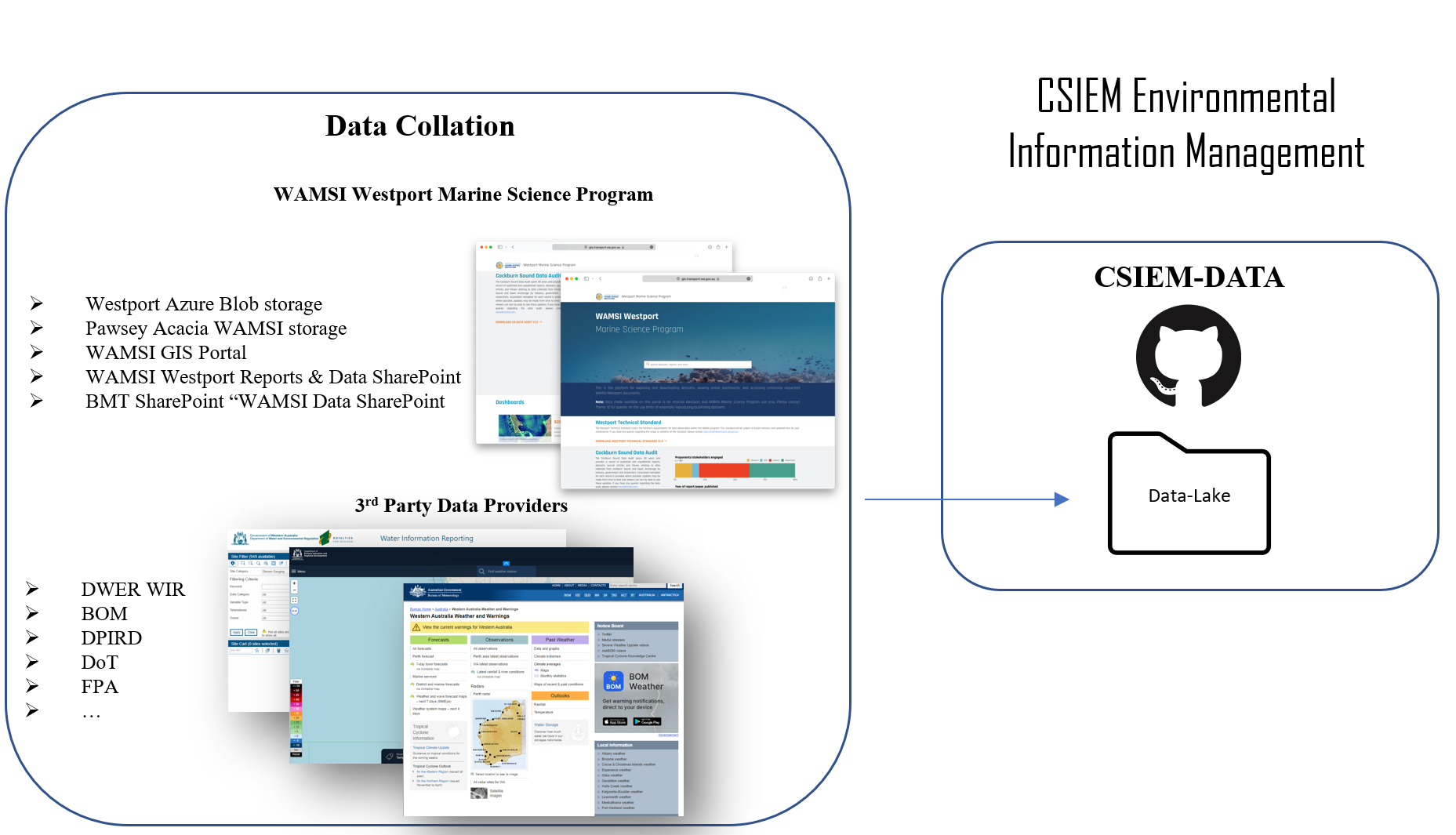 Data flow into the date lake. Raw data is allocated to folders based on the agency and program of orgin, and version controlled within the csiem-data GitHub repository (right box).