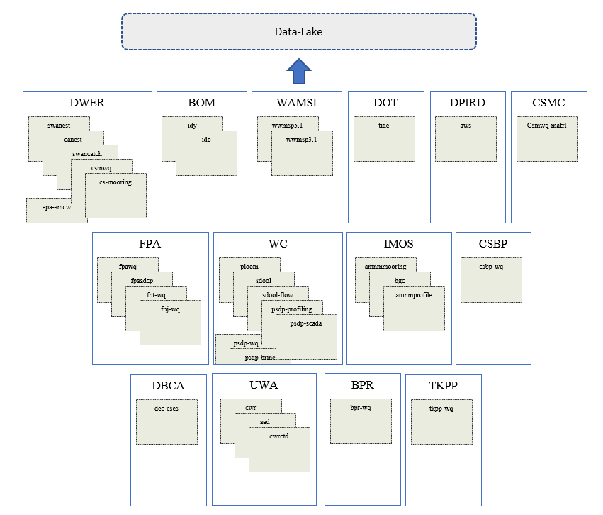 Data catalogue overview showing data sources organised by agency and programs (under development; click to enlarge).