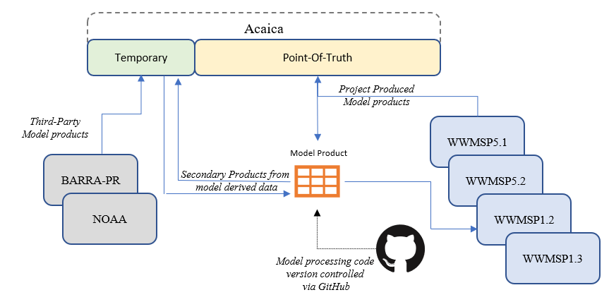 Model governance and storage.