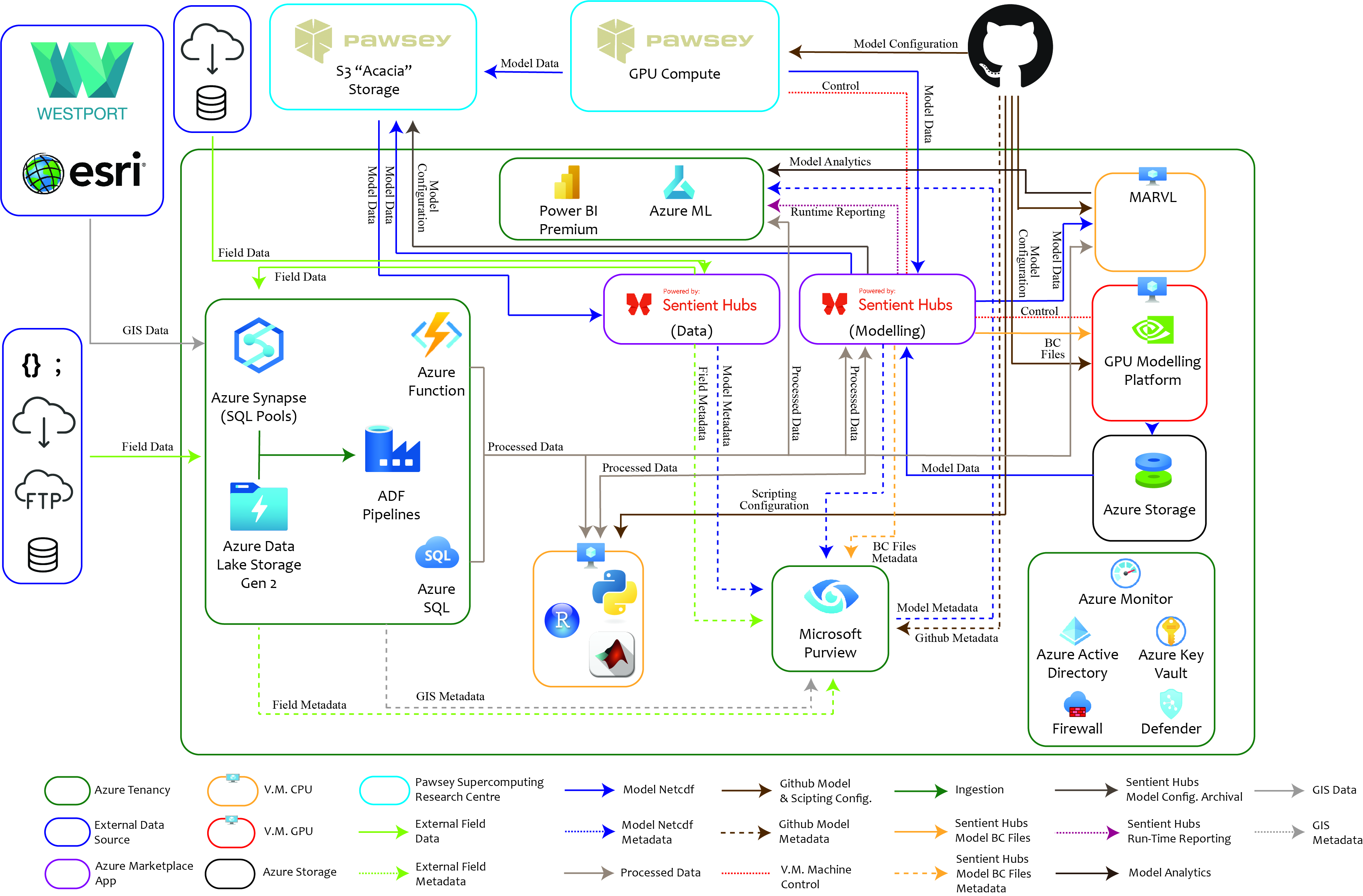 Data flow through a single Analytics Landing Zone