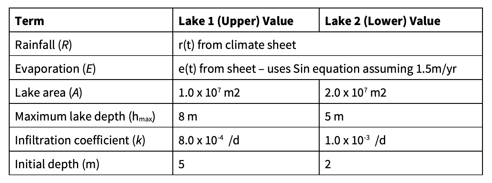 Model parameters for lake system water level simulation