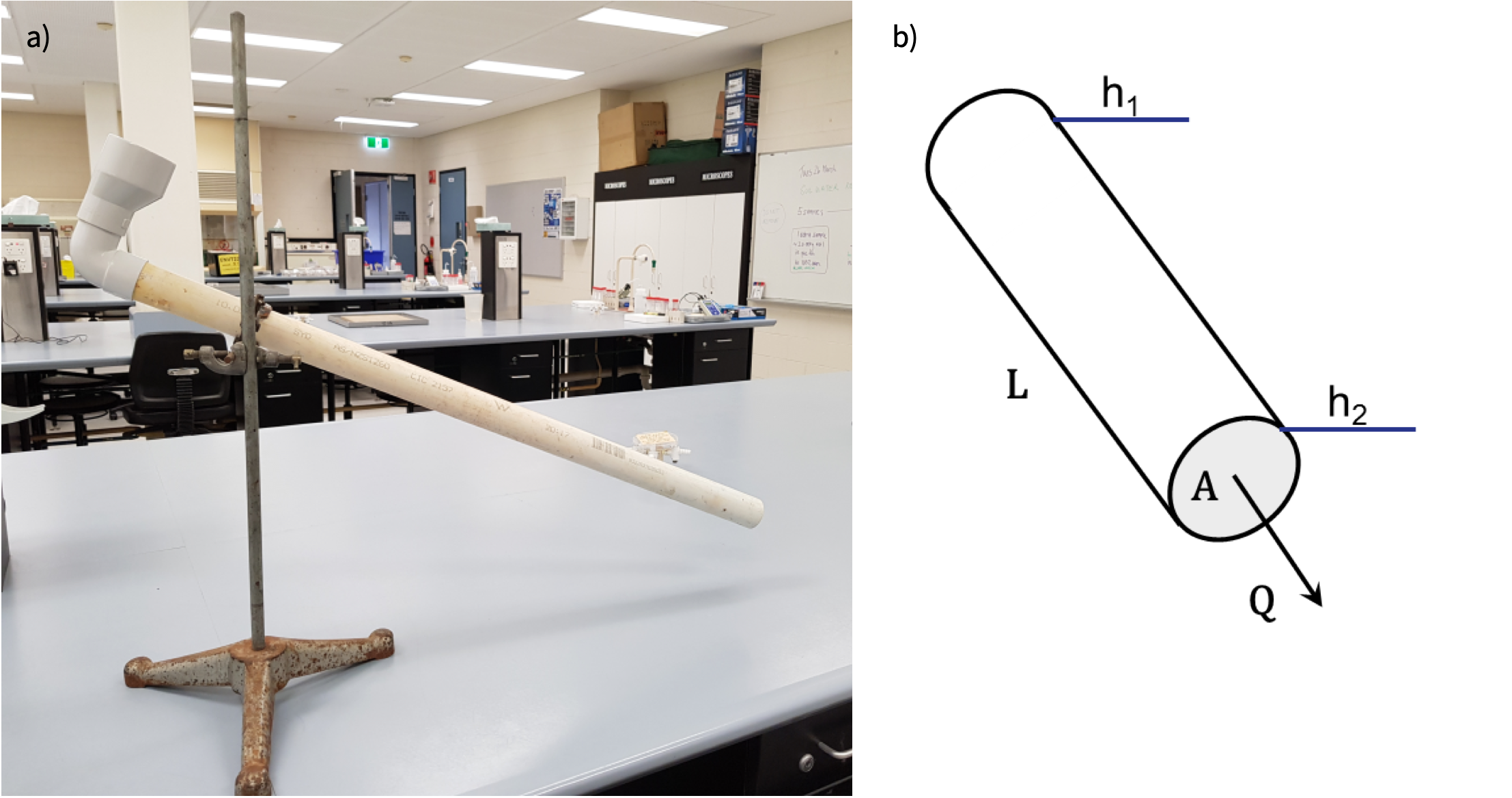 a) Photo of simple Darcy Tube and b) diagram showing terms in Darcy’s Law Equation