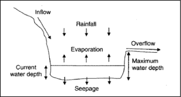 Conceptual model of lake water balance.