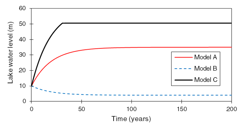 Simulated lake level under three different model scenarios (A, B and C).