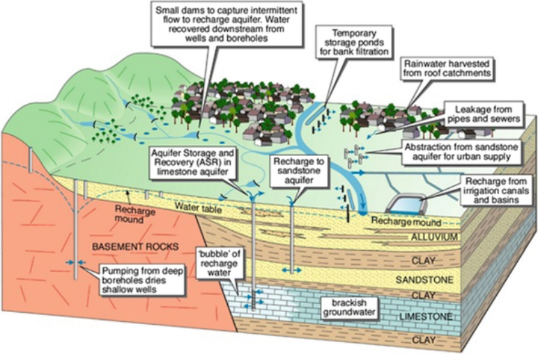 Processes related to managed aquifer recharge (after @dillon2019sixty).