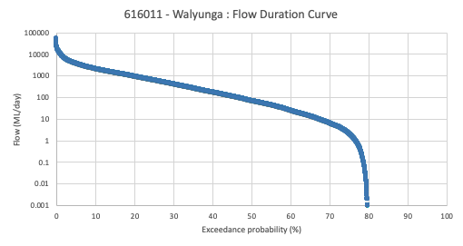 Aproperly formatted flow duration curve