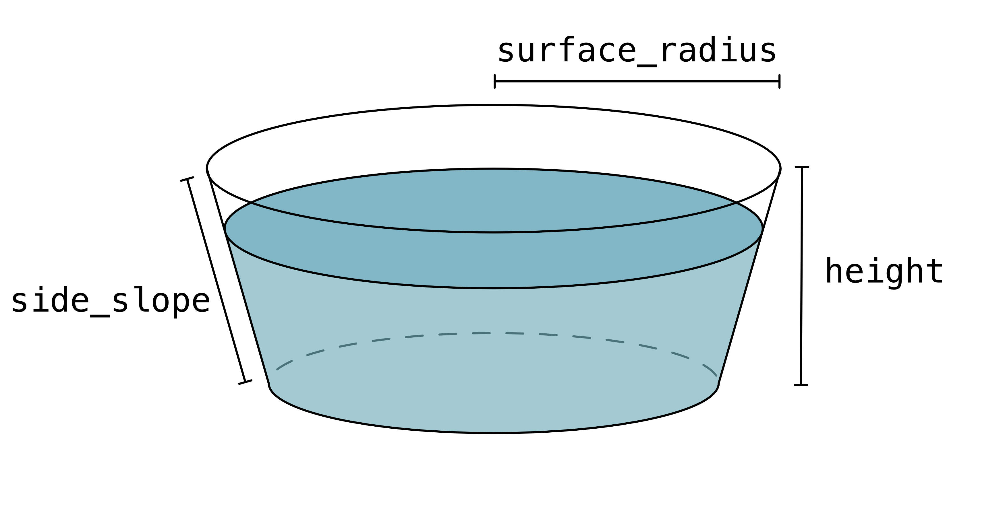 Graphical representation of the InvertedTruncatedCone