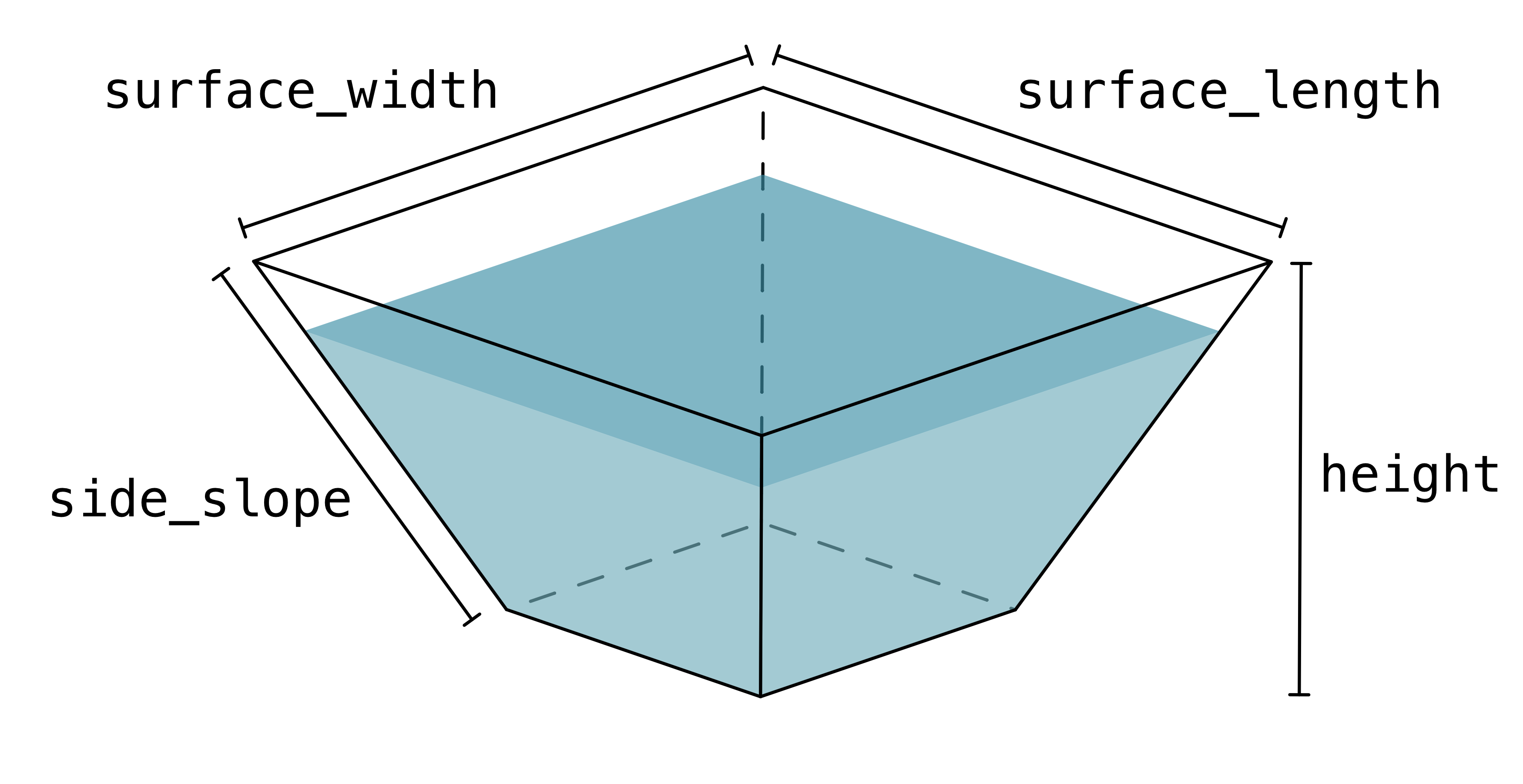 Graphical representation of the InvertedTruncatedPyramid