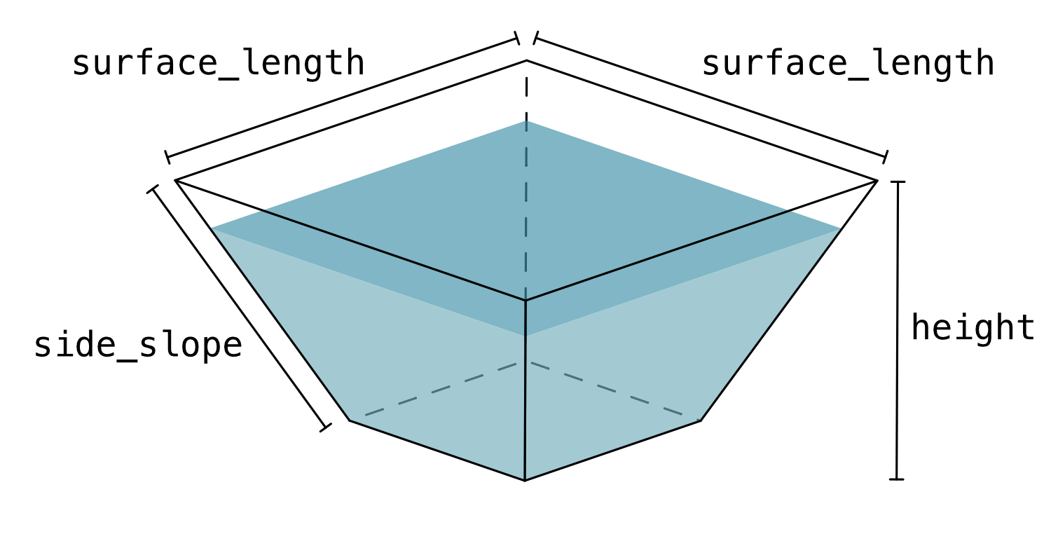 Graphical representation of the InvertedTruncatedSquarePyramid