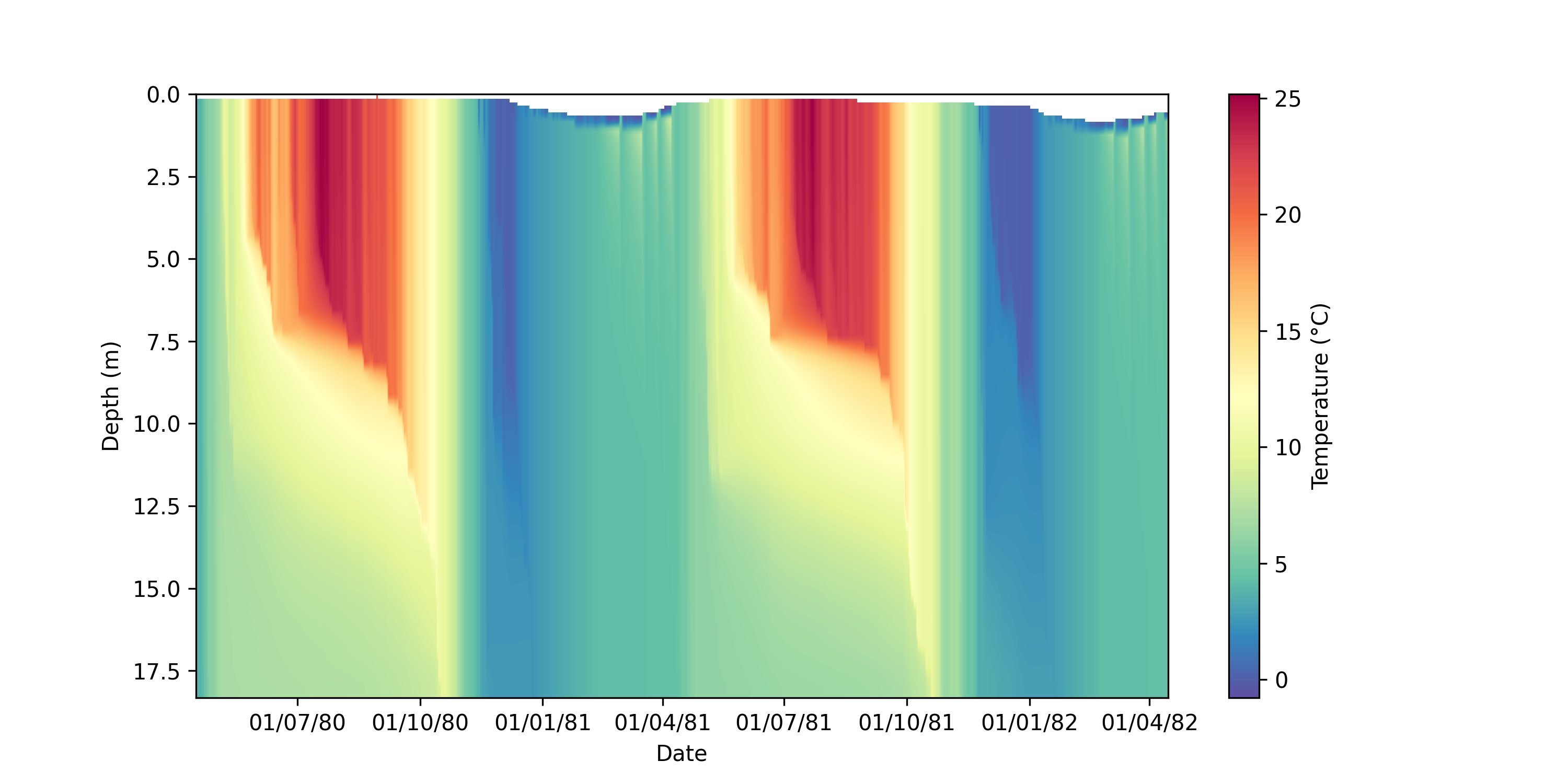 lake-temp-colourbar